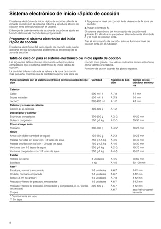 8
Sistema electrónico de inicio rápido de cocción
El sistema electrónico de inicio rápido de cocción calienta la
zona de cocción con la potencia máxima y la reduce al nivel de
cocción lenta seleccionado por el usuario.
El tiempo de calentamiento de la zona de cocción se ajusta en
función del nivel de cocción lenta programado.
Programar el sistema electrónico del inicio
rápido de cocción
El sistema electrónico del inicio rápido de cocción solo puede
activarse en los 30 segundos posteriores al encendido de la
zona de cocción:
1. Programar el nivel de cocción lenta deseado de la zona de
cocción.
2. Pulsar el símbolo w.
El sistema electrónico del inicio rápido de cocción está
activado. En el indicador parpadean alternadamente el símbolo
‘ y el nivel de cocción lenta.
Tras el inicio rápido de cocción, solo se ilumina el nivel de
cocción lenta en el indicador.
Tabla de cocción para el sistema electrónico de inicio rápido de cocción
Las siguientes tablas ofrecen información sobre los platos
compatibles con el sistema electrónico de inicio rápido de
cocción.
La cantidad inferior indicada se refiere a la zona de cocción
más pequeña, mientras que la cantidad superior a la zona de
cocción más grande. Los valores indicados deben entenderse
como valores orientativos.
Remover de vez en cuando los platos espesos.
Plato compatible con el sistema electrónico de inicio rápido de coc-
ción
Cantidad Posición de coc-
ción
Tiempo de coc-
ción total en minu-
tos
Calentar
Caldo
Sopas trabadas
Leche**
500 ml-1 l
500 ml-1 l
200-400 ml
A 7-8
A 2-3
A 1-2
4-7 min
3-6 min
4-7 min
Calentar y conservar caliente
Cocido, p. ej. lentejas 400-800 g A 1-2 -
Descongelar y calentar
Espinacas congeladas
Gulasch congelado
300-600 g
500 g-1 kg
A 2.-3.
A 2.-3.
10-20 min
20-30 min
Cocer a fuego lento
Pescado 300-600 g A 4-5* 20-25 min
Hervir
Arroz (con doble cantidad de agua)
Patatas hervidas sin pelar con 1-3 tazas de agua
Patatas cocidas con sal con 1-3 tazas de agua
Verduras con 1-3 tazas de agua
Verduras congeladas con 1-3 tazas de agua
125-250 g
750 g-1,5 kg
750 g-1,5 kg
500 g-1 kg
500 g-1 kg
A 2-3
A 4-5
A 4-5
A 2.-3.
A 4.-5.
20-25 min
30-40 min
20-30 min
15­20 min
15­20 min
Estofar
Rollitos de carne
Estofado
4 unidades
1 kg
A 4-5
A 4-5
50-60 min
80-100 min
Asar**
Escalope, normal o empanado
Chuleta, normal o empanada
Bistec (3 cm de grosor)
Pescado y filetes de pescado, empanados
Pescado y filetes de pescado, empanados y congelados, p. ej. varitas
de pescado
Crepes
1-2 unidades
1-2 unidades
1-2 unidades
1-2 unidades
200-300 g
A 6-7
A 6-7
A 7-8
A 6-7
A 6-7
A 6-7
8-12 min
8-12 min
8-12 min
8-12 min
8-12 min
asar/freír progresi-
vamente
* Cocción lenta sin tapa
** Sin tapa
 