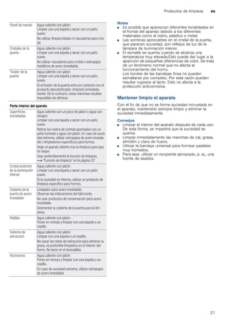 Productos de limpieza es
21
--------
Notas
■ Es posible que aparezcan diferentes tonalidades en
el frontal del aparato debido a los diferentes
materiales como el vidrio, plástico o metal.
■ Las sombras apreciables en el cristal de la puerta,
que parecen suciedad, son reflejos de luz de la
lámpara de iluminación interior.
■ El esmalte se quema cuando se alcanza una
temperatura muy elevada.Esto puede dar lugar a la
aparición de pequeñas diferencias de color. Se trata
de un fenómeno normal que no afecta al
funcionamiento del horno.
Los bordes de las bandejas finas no pueden
esmaltarse por completo. Por está razón pueden
resultar rugosos al tacto. Esto no afecta a la
protección anticorrosiva.
Mantener limpio el aparato
Con el fin de que no se forme suciedad incrustada en
el aparato, mantenerlo siempre limpio y eliminar la
suciedad inmediatamente.
Consejos
■ Limpiar el interior del aparato después de cada uso.
De esta forma, se impedirá que la suciedad se
queme.
■ Limpiar inmediatamente las manchas de cal, grasa,
almidón y clara de huevo.
■ Utilizar la bandeja universal para hornear pasteles
muy húmedos.
■ Para asar, utilizar un recipiente apropiado, p. ej., una
fuente de asados.
Panel de mando Agua caliente con jabón:
Limpiar con una bayeta y secar con un paño
suave.
No utilizar limpiacristales ni rascadores para cris-
tal.
Cristales de la
puerta
Agua caliente con jabón:
Limpiar con una bayeta y secar con un paño
suave.
No utilizar rascadores para cristal o estropajos
metálicos de acero inoxidable.
Tirador de la
puerta
Agua caliente con jabón:
Limpiar con una bayeta y secar con un paño
suave.
Si el tirador de la puerta entra en contacto con el
producto descalcificador, limpiarlo inmediata-
mente. De lo contrario, estas manchas resultan
imposibles de eliminar.
Parte interior del aparato
Superficies
esmaltadas
Agua caliente con un poco de jabón o agua con
vinagre:
Limpiar con una bayeta y secar con un paño
suave.
Retirar los restos de comida quemados con un
paño húmedo y agua con jabón. En caso de sucie-
dad extrema, utilizar estropajos de acero inoxida-
ble o limpiadores específicos para hornos.
Dejar el aparato abierto tras la limpieza para que
se seque.
Usar preferiblemente la función de limpieza.
~ "Función de limpieza" en la página 22
Cristal protector
de la iluminación
interior
Agua caliente con jabón:
Limpiar con una bayeta y secar con un paño
suave.
Si la suciedad es intensa, utilizar un producto de
limpieza específico para hornos.
Cubierta de la
puerta de acero
inoxidable
Limpiador para acero inoxidable:
Observar las indicaciones del fabricante.
No usar productos de conservación para acero
inoxidable.
Desmontar la cubierta de la puerta para la lim-
pieza.
Rejillas Agua caliente con jabón:
Poner en remojo y limpiar con una bayeta o un
cepillo.
Sistema de
extracción
Agua caliente con jabón:
Limpiar con una bayeta o un cepillo.
No sacar los rieles de extracción para eliminar la
grasa, es preferible limpiarlos en el interior del
horno. No lavar en el lavavajillas.
Accesorios Agua caliente con jabón:
Poner en remojo y limpiar con una bayeta o un
cepillo.
En caso de suciedad extrema, utilizar estropajos
de acero inoxidable.
 
