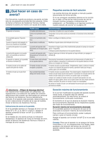 es ¿Qué hacer en caso de avería?
26
3¿Qué hacer en caso de
avería?
¿Quéhacerencasodeavería? Con frecuencia, cuando se produce una avería, se trata
solo de una pequeña anomalía fácil de subsanar. Antes
de llamar al Servicio de Asistencia Técnica, intentar
subsanar la avería uno mismo con ayuda de la tabla.
Pequeñas averías de fácil solución
Las averías técnicas del aparato a menudo pueden
solucionarse de forma sencilla.
Si no se consiguen resultados óptimos en la cocción
de un plato, al final de las instrucciones de uso se
incluyen muchos consejos e indicaciones de
preparación. ~ "Sometidos a un riguroso control en
nuestro estudio de cocina" en la página 29
--------
:Advertencia – ¡Peligro de descarga eléctrica!
Las reparaciones inadecuadas son peligrosas. Las
reparaciones y la sustitución de cables de conexión
defectuosos solo pueden ser efectuadas por personal
del Servicio de Asistencia Técnica debidamente
instruido. Si el aparato está averiado, desenchufarlo de
la red o desconectar el fusible de la caja de fusibles.
Avisar al Servicio de Asistencia Técnica.
Indicaciones de avería en la pantalla
Si en la pantalla aparece un mensaje de error con las
letras "D" o "E", p. ej. D0111 o E0111, apagar el
aparato pulsando la tecla "on/off" ÿ y volverlo a
encender.
Si se trataba de una avería puntual, la indicación
desaparece. Si aparece de nuevo el mensaje de error,
avisar al Servicio de Asistencia Técnica e indicar el
mensaje de error exacto.
Duración máxima de funcionamiento
Si no se han modificado los ajustes del aparato durante
varias horas, el aparato deja de calentar
automáticamente. De esta forma, se evitará el
funcionamiento continuado involuntario.
El momento en el que se alcanza la duración máxima
de funcionamiento depende de los respectivos ajustes
del modo de funcionamiento.
Duración máxima de funcionamiento alcanzada
En la pantalla aparece la indicación de que se ha
alcanzado la duración máxima de funcionamiento.
Para continuar el funcionamiento, pulsar cualquier
campo o girar el mando circular.
Apagar el aparato con la tecla "on/off" ÿ si no se está
usando.
Consejo: Para que el aparato no se apague de forma
involuntaria, p. ej., en preparaciones muy largas, debe
ajustarse una duración del tiempo de cocción. El
aparato calienta hasta que se alcanza la duración
ajustada.
Avería Posible causa Solución/consejos
El aparato no funciona. El fusible está defectuoso. Comprobar el fusible de la caja de fusibles.
Corte en el suministro eléc-
trico
Comprobar si la luz de la cocina se enciende o si funcionan otros electrodo-
mésticos.
En la pantalla aparece "Sprache
Deutsch".
Corte en el suministro eléc-
trico
Volver a configurar el idioma y la hora.
Cuando el aparato está apagado, la
hora no se muestra en la pantalla.
Ajuste básico modificado. Modificar el ajuste básico del indicador de la hora.
La puerta del aparato no se puede
abrir.
La puerta del aparato está
bloqueada con el seguro para
niños.
Desactivar el seguro para niños manteniendo pulsado el campo D durante
aprox. 4 segundos.
El bloqueo puede desactivarse en los ajustes básicos.
La puerta del aparato no se puede
abrir; en la pantalla se ilumina el
símbolo n.
La puerta del aparato está
bloqueada por la función de
limpieza.
Esperar hasta que el interior del aparato se haya enfriado y se apague el
símbolo n.
El aparato no calienta; en la pantalla
se ilumina el símbolo m.
El modo Demo está activado
en los ajustes básicos.
Desconectar brevemente el aparato de la red (desconectar el fusible de la
caja de fusibles) y desactivar a continuación en los ajustes básicos el modo
Demo en el margen de 3 minutos.
El mando circular se ha salido del
soporte del panel de mando.
El mando circular se ha des-
encajado a propósito.
El mando circular se puede extraer. Simplemente, volver a colocar el mando
circular en el soporte del panel de mando y apretarlo hasta que encaje y
vuelva a girar con normalidad.
El mando circular ya no gira fácil-
mente.
Hay suciedad depositada
debajo del mando circular.
El mando circular se puede extraer. Para desencajarlo, simplemente tirar del
mando circular hasta sacarlo del soporte. O presionar en el borde exterior del
mando circular hasta que se incline y se pueda coger con facilidad.
Limpiar con cuidado el mando circular y el soporte del aparato con una
bayeta con agua y jabón. Secar con un paño suave. No usar ningún producto
afilado o abrasivo. No poner en remojo ni lavar en el lavavajillas.
No extraer el mando circular con demasiada frecuencia para que el soporte
permanezca estable.
 