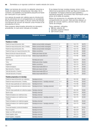 es Sometidos a un riguroso control en nuestro estudio de cocina
30
Nota: Los tiempos de cocción no deberán reducirse a
través de seleccionar temperaturas más altas. De lo
contrario, los pasteles o la repostería pequeña se harán
por fuera pero no por dentro.
Los valores de ajuste son válidos para la introducción
de los alimentos con el compartimento sin precalentar.
Esto permite ahorrar hasta un 20 por ciento de energía.
Los tiempos de cocción se reducen unos minutos si se
precalienta el horno.
Para preparar determinados alimentos es necesario
precalentar, lo cual viene indicado en la tabla.
Si se desea hornear recetas propias, tomar como
referencia la repostería similar que figura en la tabla. En
el apartado "Consejos prácticos para pasteles y
repostería pequeña" encontrará más información como
anexo de la tabla de ajustes.
Retirar los accesorios no utilizados del interior del
compartimento de cocción. Esto permite obtener un
grado de cocción óptimo y ahorrar hasta un 20 por
ciento de energía.
Tipos calentam. utilizados:
■ < Aire caliente 4D
■ % Calor superior/inferior
■ $ Función pizza
Plato Recipiente / accesorio Altura de
inserción
Tipo de
calenta-
miento
Temperatu-
ra en °C
Dura-
ción, min
Pasteles en moldes
Pastel de masa de bizcocho, fácil Molde corona/molde rectangular 2 % 150-170 50-70
Pastel de masa de bizcocho, fácil, 2 niveles Molde corona/molde rectangular 3+1 < 140-160 50-70
Pastel de masa de bizcocho, fino Molde corona/molde rectangular 2 % 150-170 60-80
Pastel de frutas con masa de bizcocho, fino Molde concéntrico 2 % 160-180 40-60
Bases de tarta de masa de bizcocho Molde para bases de tarta 3 % 160-180 20-30
Tarta de frutas o requesón con base de masa
quebrada
Molde desarmable Ø26 cm 2 % 170-190 60-80
Quiche suiza Bandeja para pizza 3 % 220-240 35-45
Torta Molde para tortas, hojalata 3 $ 190-210 30-45
Kugelhopf Molde concéntrico 2 % 150-170 50-70
Pastel de levadura Molde desarmable Ø28 cm 2 % 160-170 20-30
Base bizcocho, 2 huevos Molde para bases de tarta 3 % 150-170* 20-30
Tarta de bizcocho, 3 huevos Molde desarmable Ø26 cm 2 < 160-170* 25-35
Tarta de bizcocho, 6 huevos Molde desarmable Ø28 cm 2 < 150-170* 30-50
Pasteles preparados en la bandeja
Pastel de masa de bizcocho con cobertura Bandeja de horno 3 % 160-180 20-40
Pastel de masa de bizcocho, 2 niveles Bandeja de horno + bandeja universal 3+1 < 140-160 30-50
Tarta de masa quebrada con cobertura seca Bandeja de horno 3 < 170-190 20-30
Tarta de masa quebrada con cobertura seca,
2 niveles
Bandeja de horno + bandeja universal 3+1 < 160-170 35-45
Tarta de masa quebrada con cobertura jugosa Bandeja universal 3 % 160-180 55-65
Quiche suiza Bandeja universal 3 % 200-210 40-50
Pastel de levadura con cobertura seca Bandeja universal 3 % 160-180 15-20
Pastel de levadura con cobertura seca,
2 niveles
Bandeja de horno + bandeja universal 3+1 < 150-170 20-30
Pastel de levadura con cobertura jugosa Bandeja universal 3 % 180-200 30-40
Pastel de levadura con cobertura jugosa,
2 niveles
Bandeja de horno + bandeja universal 3+1 < 150-170 45-60
Trenza de levadura, corona de levadura Bandeja de horno 2 % 160-170 25-35
Brazo de gitano Bandeja de horno 3 < 180-200* 8-15
Stollen con 500 g de harina Bandeja de horno 2 % 150-170 45-60
Pastel hojaldre, dulce Bandeja universal 2 % 190-210 55-65
Pastel hojaldre, congelado Bandeja universal 3 < 200-220 35-45
* precalentar
 