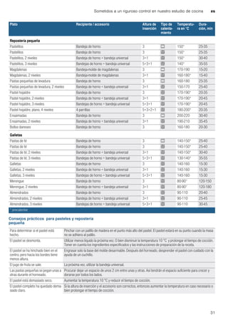 Sometidos a un riguroso control en nuestro estudio de cocina es
31
Consejos prácticos para pasteles y repostería
pequeña
Repostería pequeña
Pastelitos Bandeja de horno 3 % 150* 25-35
Pastelitos Bandeja de horno 3 < 150* 25-35
Pastelitos, 2 niveles Bandeja de horno + bandeja universal 3+1 < 150* 30-40
Pastelitos, 3 niveles Bandejas de horno + bandeja universal 5+3+1 < 140* 35-55
Magdalenas Bandeja-molde de magdalenas 3 % 170-190 15-20
Magdalenas, 2 niveles Bandeja-molde de magdalenas 3+1 < 160-180* 15-40
Pastas pequeñas de levadura Bandeja de horno 3 % 160-180 25-35
Pastas pequeñas de levadura, 2 niveles Bandeja de horno + bandeja universal 3+1 < 150-170 25-40
Pastel hojaldre Bandeja de horno 3 < 170-190* 20-35
Pastel hojaldre, 2 niveles Bandeja de horno + bandeja universal 3+1 < 170-190* 20-45
Pastel hojaldre, 3 niveles Bandejas de horno + bandeja universal 5+3+1 < 170-190* 20-45
Pastel hojaldre, plano, 4 niveles 4 parrillas 5+3+2+1 < 180-200* 20-35
Ensaimadas Bandeja de horno 3 % 200-220 30-40
Ensaimadas, 2 niveles Bandeja de horno + bandeja universal 3+1 < 190-210 35-45
Bollos daneses Bandeja de horno 3 < 160-180 20-30
Galletas
Pastas de té Bandeja de horno 3 % 140-150* 25-40
Pastas de té Bandeja de horno 3 < 140-150* 25-40
Pastas de té, 2 niveles Bandeja de horno + bandeja universal 3+1 < 140-150* 30-40
Pastas de té, 3 niveles Bandejas de horno + bandeja universal 5+3+1 < 130-140* 35-55
Galletas Bandeja de horno 3 < 140-160 15-30
Galletas, 2 niveles Bandeja de horno + bandeja universal 3+1 < 140-160 15-30
Galletas, 3 niveles Bandejas de horno + bandeja universal 5+3+1 < 140-160 15-30
Merengue Bandeja de horno 3 < 80-90* 120-150
Merengue, 2 niveles Bandeja de horno + bandeja universal 3+1 < 80-90* 120-180
Almendrados Bandeja de horno 3 < 90-110 20-40
Almendrados, 2 niveles Bandeja de horno + bandeja universal 3+1 < 90-110 25-45
Almendrados, 3 niveles Bandejas de horno + bandeja universal 5+3+1 < 90-110 30-45
Plato Recipiente / accesorio Altura de
inserción
Tipo de
calenta-
miento
Temperatu-
ra en °C
Dura-
ción, min
* precalentar
Para determinar si el pastel está
hecho.
Pinchar con un palillo de madera en el punto más alto del pastel. El pastel estará en su punto cuando la masa
no se adhiera al palillo.
El pastel se desmonta. Utilizar menos líquido la próxima vez. O bien disminuir la temperatura 10 °C y prolongar el tiempo de cocción.
Tener en cuenta los ingredientes especificados y las instrucciones de preparación de la receta.
El pastel se ha hinchado bien en el
centro, pero hacia los bordes tiene
menos altura.
Engrasar solo la base del molde desarmable. Después del horneado, desprender el pastel con cuidado con la
ayuda de un cuchillo.
El jugo de fruta se sale. La próxima vez, utilizar la bandeja universal.
Las pastas pequeñas se pegan unas a
otras durante el horneado.
Procurar dejar un espacio de unos 2 cm entre unas y otras. Así tendrán el espacio suficiente para crecer y
dorarse por todos los lados.
El pastel está demasiado seco. Aumentar la temperatura 10 °C y reducir el tiempo de cocción.
El pastel completo ha quedado dema-
siado claro.
Si la altura de inserción y el accesorio son correctos, entonces aumentar la temperatura en caso necesario o
bien prolongar el tiempo de cocción.
 