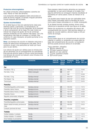 Sometidos a un riguroso control en nuestro estudio de cocina es
33
Productos ultracongelados
No utilizar productos ultracongelados cubiertos de
hielo. Retirar el hielo del alimento.
Los productos ultracongelados están precocidos en
parte de forma irregular. El dorado irregular persistirá
incluso después del horneado.
Ajustes recomendados
En la tabla figura el tipo de calentamiento ideal para
distintos panes y panecillos. La temperatura y la
duración del ciclo de cocción dependen de la cantidad
y de la composición de la masa. Por este motivo se
indican los rangos de ajuste. Se ha de comenzar
siempre probando con los valores más bajos. Con una
temperatura más baja se consigue un dorado más
uniforme. En caso necesario, se podrá aumentar en la
siguiente ocasión.
Nota: Los tiempos de cocción no deberán reducirse a
través de seleccionar temperaturas más altas. De lo
contrario, el pan o los panecillos se harán por fuera
pero no por dentro.
Los valores de ajuste son válidos para la introducción
de los alimentos con el compartimento sin precalentar.
Esto permite ahorrar hasta un 20 por ciento de energía.
Los tiempos de cocción se reducen unos minutos si se
precalienta el horno.
Para preparar determinados alimentos es necesario
precalentar, lo cual viene indicado en la tabla. Con
algunos alimentos se consiguen mejores resultados al
hornearlos en varios pasos. Estos se indican en la
tabla.
Los ajustes para masas de pan son aplicables tanto
para masas colocadas sobre la bandeja de horno,
como para masas colocadas en un molde rectangular.
Si se desea hornear recetas propias, tomar como
referencia la repostería similar que figura en la tabla.
Retirar los accesorios no utilizados del interior del
compartimento de cocción. Esto permite obtener un
grado de cocción óptimo y ahorrar hasta un 20 por
ciento de energía.
¡Atención!
Nunca verter agua en el compartimento de cocción
caliente ni colocar un recipiente con auga sobre la
base del compartimento de cocción. La oscilación
térmica puede provocar daños en el esmalte.
Tipos calentam. utilizados:
■ < Aire caliente 4D
■ % Calor superior/inferior
■ 7 Grill con aire caliente
■ ( Grill, superficie amplia
■ $ Función pizza
Plato Accesorios Altura de
inserción
Tipo de
calenta-
miento
Temperatu-
ra en °C
Nivel
de grill
Dura-
ción, min
Pan
Pan blanco, 750 g Bandeja universal molde rectangular 2 < 180-200* - 25-40
Pan mixto, 1,5 kg Molde rectangular 2 < 220* - 10
180 - 20-30
Pan mixto, 1,5 kg Bandeja universal 2 % 200-210* - 40-50
Pan integral, 1 kg Bandeja universal 2 % 200-210* - 40-50
Torta de pan Bandeja universal 3 % 250-270 - 20-25
Panecillos
Panecillos/baguettes, prehorneados Bandeja universal 3 $ 180-200 - 10-15
Panecillos, dulces, frescos Bandeja de horno 3 % 170-190* - 15-20
Panecillos dulces, frescos, 2 niveles Bandeja de horno + bandeja universal 3+1 < 150-170* - 20-30
Panecillos, frescos Bandeja de horno 3 % 180-200 - 20-30
Baguette, prehorneada, refrigerada Bandeja universal 3 $ 180-200 - 20-30
Panecillos, congelados
Panecillos/baguettes, prehorneados Bandeja universal 3 $ 180-200 - 10-15
Bollería salada horneada, porciones de
masa
Bandeja universal 3 $ 180-200 - 20-25
Croissant, porciones de masa Bandeja universal 3 < 170-190 - 30-35
Tostadas
Gratinar tostadas, 4 unidades Parrilla 3 7 190-210 - 10-15
Gratinar tostadas, 12 unidades Parrilla 3 7 230-250 - 10-15
Dorar tostadas (no precalentar) Parrilla 5 ( - 3 4-6
* precalentar
 