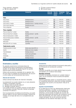 Sometidos a un riguroso control en nuestro estudio de cocina es
35
Tipos calentam. utilizados:
■ < Aire caliente 4D
■ % Calor superior/inferior
■ $ Función pizza
Gratinados y souflés
Su aparato proporciona numerosos tipos de
calentamiento para la preparación de gratinados y
souflés. En las tablas de ajustes figuran los ajustes
óptimos para muchos alimentos.
Utilizar solo accesorios originales de su aparato. Son
los que mejor se adaptan al compartimento de cocción
y a los modos de funcionamiento del mismo.
Alturas de inserción
Utilizar siempre las alturas de inserción indicadas.
La preparación se puede realizar en un nivel utilizando
moldes o la bandeja universal.
■ Moldes sobre la parrilla: altura 2
■ Bandeja universal: altura 3
Los souflés también se pueden preparar al baño María
en la bandeja universal. Para ello, insertar la bandeja
universal en la altura 2.
Con la preparación simultánea de alimentos, se puede
ahorrar hasta un 45 por ciento de energía. Colocar los
moldes uno al lado del otro en el compartimento de
cocción.
Accesorios
Asegurarse de utilizar siempre el accesorio adecuado y
de introducirlo en la dirección correcta.
Parrilla
Introducir la parrilla con el lado abierto hacia la puerta
del aparato y la curvatura hacia abajo.
Bandeja universal
Introducir la bandeja universal con cuidado hasta el
tope, con la inclinación hacia la puerta del aparato.
Recipiente
Para los gratinados utilizar un recipiente ancho y plano.
En recipientes estrechos y altos las comidas necesitan
más tiempo de cocción y se oscurecen más por la
superficie.
Ajustes recomendados
En la tabla figura el tipo de calentamiento ideal para
distintos gratinados y souflés. La temperatura y la
duración de cocción dependen de la cantidad de
alimentos y de la receta. El estado de cocción del
gratinado dependerá del tamaño del recipiente y de la
altura del gratinado. Por este motivo se indican los
rangos de ajuste. Se ha de comenzar siempre
probando con los valores más bajos. Con una
Plato Accesorios Altura de
inserción
Tipo de
calenta-
miento
Temperatu-
ra en °C
Dura-
ción, min
Pizza
Pizza, fresca Bandeja de horno 3 % 200-220 25-35
Pizza, fresca Bandeja de horno 3 $ 200-220 25-35
Pizza, fresca, 2 niveles Bandeja de horno + bandeja universal 3+1 < 180-200 35-45
Pizza, fresca, base fina Bandeja para pizza 2 $ 220-230 20-30
Pizza, refrigerada Parrilla 3 $ 190-210 10-15
Pizza, congelada
Pizza con base fina 1 unidad Parrilla 3 $ 190-210 15-20
Pizza con base fina 2 unidades Bandeja universal + parrilla 3+1 < 190-210 20-25
Pizza con base gruesa 1 unidad Parrilla 3 $ 180-200 20-25
Pizza con base gruesa 2 unidades Bandeja universal + parrilla 3+1 < 190-210 20-30
Pizzabaguette Parrilla 3 $ 200-220 15-20
Mini pizzas Bandeja universal 3 $ 180-200 15-20
Mini pizzas, Ø7 cm, 4 niveles 4 parrillas 5+3+2+1 < 180-200* 20-30
Pastel picante y quiche
Pasteles picantes en molde Molde desarmable Ø28 cm 2 % 170-190 65-75
Quiche Molde para tortas, hojalata 3 $ 190-210 35-45
Tarta flambeada Bandeja universal 3 % 260-280* 10-15
Pierogi Fuente para gratinados 2 < 170-190 50-70
Empanada Bandeja universal 3 < 180-190 30-45
Börek Bandeja universal 2 % 180-200 35-45
* precalentar
 