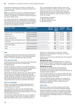 es Sometidos a un riguroso control en nuestro estudio de cocina
36
temperatura más baja se consigue un dorado más
uniforme. En caso necesario, se podrá aumentar en la
siguiente ocasión.
Nota: Los tiempos de cocción no deberán reducirse a
través de seleccionar temperaturas más altas. De lo
contrario, el gratinado o el souflé se hará por fuera pero
por dentro estará crudo.
Los valores de ajuste son válidos para la introducción
de los alimentos con el compartimento sin precalentar.
Esto permite ahorrar hasta un 20 por ciento de energía.
Los tiempos de cocción indicados se reducen unos
minutos si se precalienta el horno.
Si se desea preparar recetas propias, tomar como
referencia los platos similares que figuran en la tabla.
Retirar los accesorios no utilizados del interior del
compartimento de cocción. Esto permite obtener un
grado de cocción óptimo y ahorrar hasta un 20 por
ciento de energía.
Tipos calentam. utilizados:
■ < Aire caliente 4D
■ % Calor superior/inferior
■ $ Función pizza
Ave
Su aparato proporciona varios tipos de calentamiento
para la preparación de aves. En las tablas de ajustes
figuran los ajustes óptimos para algunos platos.
Asar sobre la parrilla
El asado sobre la parrilla es particularmente adecuado
para grandes aves de corral o varias piezas
simultáneamente.
Insertar la bandeja universal con la parrilla colocada
encima a la altura de inserción indicada. Asegurarse de
que la parrilla está bien colocada en la bandeja
universal. ~ "Accesorios" en la página 11
Dependiendo del tipo y tamaño del ave, añadir hasta ^
litro de agua en la bandeja universal. Esto permite
recoger la grasa. El sedimento del asado obtenido se
puede utilizar para preparar una salsa. Además, de
este modo se genera menos humo, mientras que el
compartimento de cocción se mantiene más limpio.
Asar en el recipiente
Utilizar solo recipientes que sean adecuados para
hornos. Comprobar si el recipiente entra bien en el
compartimento de cocción.
Los recipientes de vidrio son los más adecuados.
Depositar los recipientes de vidrio calientes sobre un
salvamanteles seco. Si la base está mojada o muy fría,
el vidrio podría romperse.
Las fuentes de asado brillantes de acero inoxidable o
aluminio reflejan el calor como un espejo y solo son
adecuadas hasta cierto punto. El ave tarda más en
hacerse y se dora menos. En caso de usarlas,
seleccionar una temperatura más alta o un mayor
tiempo de cocción.
Observar las instrucciones del fabricante del recipiente
seleccionado.
Recipiente sin tapa
Para asar aves, utilizar preferiblemente un molde de
asado hondo. Colocar el molde sobre la parrilla. A falta
de un recipiente adecuado, utilizar la bandeja universal.
Recipiente con tapa
Con el uso de un recipiente con tapa para la
preparación, el horno se mantiene más limpio.
Comprobar que la tapa encaja y cierra bien. Colocar el
recipiente sobre la parrilla.
Al abrir la tapa después de la cocción puede salir vapor
muy caliente. Abrir la tapa por atrás para que el vapor
caliente salga alejado del cuerpo.
Las aves también pueden quedar muy crujientes en
una fuente de asados tapada. Utilizar una fuente de
asados con cubierta de vidrio y seleccionar una
temperatura más alta.
Asar al grill
Mantener siempre la puerta cerrada al asar al grill.
Nunca asar al grill con la puerta del aparato abierta.
Insertar la bandeja universal con la parrilla colocada
encima a la altura de inserción indicada. Esto permite
recoger la grasa. Asegurarse de que la parrilla está
bien colocada en la bandeja universal. ~ "Accesorios"
en la página 11
Gratinados y souflés Recipiente / accesorio Altura de
inserción
Tipo de
calenta-
miento
Temperatu-
ra en °C
Dura-
ción, min
Gratinado, picante, con ingredientes cocidos Fuente para gratinados 2 % 200-220 30-50
Gratinado, dulce Fuente para gratinados 2 % 170-190 40-60
Lasaña, fresca, 1 kg Fuente para gratinados 2 < 160-180 50-60
Lasaña, congelada, 400 g Parrilla 2 $ 190-210 30-35
Gratinado de patatas con ingredientes crudos,
4 cm de alto
Fuente para gratinados 2 $ 160-190 50-70
Gratinado de patatas con ingredientes crudos,
4 cm de alto, 2 niveles
Fuente para gratinados 3+1 < 150-170 60-80
Souflé Fuente para gratinados 2 < 170-190 35-45
Souflé Moldes para porciones 3 < 190-210 25-30
 
