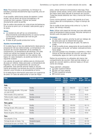 Sometidos a un riguroso control en nuestro estudio de cocina es
37
Nota: Para piezas muy grasientas, no introducir la
bandeja universal directamente bajo la parrilla, sino en
la altura 2.
A ser posible, seleccionar piezas de espesor y peso
similar. Así se doran de forma homogénea y se
conservan bien jugosas. Colocar las piezas
directamente sobre la parrilla.
Dar la vuelta a las piezas con unas pinzas de barbacoa.
Si se pica la carne con un tenedor, esta pierde jugo y
se seca.
Notas
■ La resistencia del grill se va conectando y
desconectando automáticamente, lo cual es normal.
La frecuencia dependerá del nivel de grill
programado.
■ Al asar al grill puede producirse humo.
Ajustes recomendados
En la tabla figura el tipo de calentamiento ideal para la
preparación del ave seleccionada. La temperatura y la
duración de cocción dependen de la cantidad, la
composición y la temperatura del alimento. Por este
motivo se indican los rangos de ajuste. Se ha de
comenzar siempre probando con los valores más
bajos. En caso necesario, se podrá aumentar en la
siguiente ocasión.
Los valores de ajuste son válidos para la introducción
de aves sin rellenar, listas para asar y a temperatura de
frigorífico con el compartimento de cocción sin
precalentar. Esto permite ahorrar hasta un 20 por
ciento de energía. Los tiempos de cocción indicados se
reducen unos minutos si se precalienta el horno.
En la tabla figura información para aves con sugerencia
de peso. En caso de seleccionar un ave de mayor
peso, utilizar siempre la temperatura más baja. Para
preparar varias piezas, tomar como referencia la pieza
de mayor peso para calcular la duración de cocción.
Todas las piezas deberían ser más o menos del mismo
tamaño.
Como norma general, cuanto más grande es el ave,
menor debe ser la temperatura y mayor el tiempo de
cocción.
Dar la vuelta al ave transcurrido entre la ^ y las Z
aprox. del tiempo indicado.
Nota: Utilizar solo papel de hornear que sea adecuado
para la temperatura seleccionada. Recortar siempre el
tamaño justo de papel de hornear.
Consejos
■ Al asar pato o ganso, pinchar la piel por debajo de
las alas para que se desprenda la grasa.
■ Cortar la piel de la pechuga de pato. No darle la
vuelta.
■ Al dar la vuelta al ave, asegurarse de que la parte de
la pechuga y de la piel se habían colocado primero
hacia abajo.
■ Las aves quedan muy doradas y crujientes si, más o
menos al final del tiempo de cocción, se untan con
mantequilla, agua con sal o zumo de naranja.
Retirar los accesorios no utilizados del interior del
compartimento de cocción. Esto permite obtener un
grado de cocción óptimo y ahorrar hasta un 20 por
ciento de energía.
Tipos calentam. utilizados:
■ % Calor superior/inferior
■ 7 Grill con aire caliente
■ ( Grill, superficie amplia
■ $ Función pizza
Plato Recipiente / accesorio Altura de
inserción
Tipo de
calenta-
miento
Temperatu-
ra en °C
Nivel
de grill
Dura-
ción, min
Pollo
Pollo, 1 kg Parrilla 2 7 200-220 - 60-70
Filete de pechuga de pollo, 150 g cada
uno (asar al grill)
Parrilla 4 ( - 3* 15-20
Pollo troceado, 250 g cada trozo Parrilla 3 7 220-230 - 30-35
Palitos de pollo, nuggets, congelados Bandeja universal 3 $ 190-210 - 20-25
Pularda, 1,5 kg Parrilla 2 7 200-220 - 70-90
Pato y ganso
Pato, 2 kg Parrilla 1 7 180-200 - 90-110
Pechuga de pato, 300 g cada una Parrilla 3 7 230-250 - 17-20
Ganso, 3 kg Parrilla 2 7 160-180 - 120-150
Muslos de ganso, 350 g cada uno Parrilla 2 7 210-230 - 40-50
Pavo
Pavo pequeño, 2,5 kg Parrilla 2 7 180-200 - 70-90
Pechuga de pavo, sin hueso, 1 kg Recipiente tapado 2 % 240-260 - 80-100
Contramuslo de pavo, con hueso, 1 kg Parrilla 2 7 180-200 - 80-100
* precalentar
 