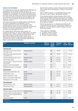 Sometidos a un riguroso control en nuestro estudio de cocina es
39
Ajustes recomendados
En la tabla figura el tipo de calentamiento ideal para la
preparación de numerosos platos de carne. La
temperatura y la duración de cocción dependen de la
cantidad, la composición y la temperatura del alimento.
Por este motivo se indican los rangos de ajuste. Se ha
de comenzar siempre probando con los valores más
bajos. En caso necesario, se podrá aumentar en la
siguiente ocasión.
Los valores de ajuste son válidos para la introducción
de carne a temperatura de frigorífico con el
compartimento de cocción sin precalentar. Esto
permite ahorrar hasta un 20 por ciento de energía. Los
tiempos de cocción indicados se reducen unos
minutos si se precalienta el horno.
En la tabla figura información para piezas con
sugerencia de peso. En caso de seleccionar una pieza
de mayor peso, utilizar siempre la temperatura más
baja. Para preparar varias piezas, tomar como
referencia la pieza de mayor peso para calcular la
duración de cocción. Todas las piezas deberían ser
más o menos del mismo tamaño.
Como norma general, cuanto más grande es el asado,
menor debe ser la temperatura y mayor el tiempo de
cocción.
Dar la vuelta al asado y a la parrillada transcurrido
entre la ^ y las Z aprox. del tiempo indicado.
Si se desea preparar recetas propias, tomar como
referencia los platos similares que figuran en la tabla.
En el apartado "Consejos prácticos para asar, estofar y
asar al grill" se encuentra más información como anexo
de la tabla de ajustes.
Retirar los accesorios no utilizados del interior del
compartimento de cocción. Esto permite obtener un
grado de cocción óptimo y ahorrar hasta un 20 por
ciento de energía.
Tipos calentam. utilizados:
■ % Calor superior/inferior
■ 7 Grill con aire caliente
■ ( Grill, superficie amplia
Plato Recipiente / accesorio Altura de
inserción
Tipo de
calenta-
miento
Temperatu-
ra en °C
Nivel
de grill
Dura-
ción, min
Carne de cerdo
Asado de cerdo sin corteza de tocino,
p.ej. cuello, 1,5 kg
Recipiente abierto 2 7 180-190 - 110-130
Asado de cerdo con corteza de tocino
p. ej. paletilla, 2 kg
Parrilla 2 7 190-200 - 130-140
Asado de solomillo de cerdo, 1,5 kg Recipiente abierto 2 7 220-230 - 70-80
Lomo de cerdo, 400 g Parrilla 3 7 220-230 - 20-25
Lacón con hueso, 1 kg (con un poco de
agua añadida)
Recipiente tapado 2 7 210-230 - 70-90
Bistecs de cerdo, 2 cm de grosor Parrilla 5 ( - 2 16-20
Medallones de cerdo, 3 cm de grosor Parrilla 5 ( - 3* 8-12
Carne de buey
Filete de buey, medio hecho, 1 kg Parrilla 2 7 210-220 - 40-50
Estofado buey, 1,5 kg Recipiente tapado 2 7 200-220 - 130-160
Rosbif, medio hecho (1,5 kg) Parrilla 2 7 220-230 - 60-70
Bistec, 3 cm de grosor, medio hecho Parrilla 5 ( - 3 15-20
Hamburguesa, 3-4 cm de alta Parrilla 4 ( - 3 25-30
Carne de ternera
Asado de ternera, 1,5 kg Recipiente abierto 2 7 160-170 - 100-120
Pierna ternera, 1,5 kg Recipiente abierto 2 % 200-210 - 100-120
Carne de cordero
Pierna de cordero sin hueso, medio hecha Recipiente abierto 2 7 170-190 - 50-80
Lomo de cordero con hueso (quitar los
tendones, cortar a lo largo del hueso sin
dar la vuelta)
Parrilla 2 7 180-190 - 40-50
Chuletas de cordero** Parrilla 5 ( - 3 12-16
* precalentar
** Introducir debajo de la bandeja universal en la altura 2
 