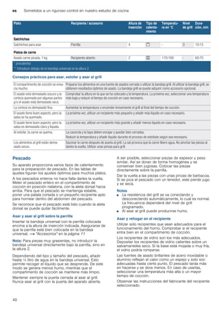 es Sometidos a un riguroso control en nuestro estudio de cocina
40
Consejos prácticos para asar, estofar y asar al grill
Pescado
Su aparato proporciona varios tipos de calentamiento
para la preparación de pescado. En las tablas de
ajustes figuran los ajustes óptimos para muchos platos.
A los pescados enteros no hace falta darles la vuelta.
Meter el pescado entero en el compartimento de
cocción en posición natatoria, con la aleta dorsal hacia
arriba. Para que el pescado se mantenga estable,
poner una patata cortada o un pequeño recipiente apto
para hornear dentro del abdomen del pescado.
Se reconoce que el pescado está listo cuando la aleta
dorsal se puede quitar fácilmente.
Asar y asar al grill sobre la parrilla
Insertar la bandeja universal con la parrilla colocada
encima a la altura de inserción indicada. Asegurarse de
que la parrilla está bien colocada en la bandeja
universal. ~ "Accesorios" en la página 11
Nota: Para piezas muy grasientas, no introducir la
bandeja universal directamente bajo la parrilla, sino en
la altura 2.
Dependiendo del tipo y tamaño del pescado, añadir
hasta ^ litro de agua en la bandeja universal. Esto
permite recoger el líquido que se desprende. De este
modo se genera menos humo, mientras que el
compartimento de cocción se mantiene más limpio.
Mantener siempre la puerta cerrada al asar al grill.
Nunca asar al grill con la puerta del aparato abierta.
A ser posible, seleccionar piezas de espesor y peso
similar. Así se doran de forma homogénea y se
conservan bien jugosas. Colocar las piezas
directamente sobre la parrilla.
Dar la vuelta a las piezas con unas pinzas de barbacoa.
Si se pica el pescado con un tenedor, este pierde jugo
y se seca.
Notas
■ La resistencia del grill se va conectando y
desconectando automáticamente, lo cual es normal.
La frecuencia dependerá del nivel de grill
programado.
■ Al asar al grill puede producirse humo.
Asar y rehogar en el recipiente
Utilizar solo recipientes que sean adecuados para el
funcionamiento del horno. Comprobar si el recipiente
entra bien en el compartimento de cocción.
Los recipientes de vidrio son los más adecuados.
Depositar los recipientes de vidrio calientes sobre un
salvamanteles seco. Si la base está mojada o muy fría,
el vidrio podría romperse.
Las fuentes de asado brillantes de acero inoxidable o
aluminio reflejan el calor como un espejo y solo son
adecuadas hasta cierto punto. El pescado tarda más
en hacerse y se dora menos. En caso de usarlas,
seleccionar una temperatura más alta o un mayor
tiempo de cocción.
Observar las instrucciones del fabricante del recipiente
seleccionado.
Salchichas
Salchichas para asar Parrilla 4 ( - 3 10-15
Platos de carne
Asado carne picada, 1 kg Recipiente abierto 2 7 170-180 - 60-70
Plato Recipiente / accesorio Altura de
inserción
Tipo de
calenta-
miento
Temperatu-
ra en °C
Nivel
de grill
Dura-
ción, min
* precalentar
** Introducir debajo de la bandeja universal en la altura 2
El compartimento de cocción se ensu-
cia mucho.
Preparar los alimentos en una fuente de asados cerrada o utilizar la bandeja grill. Al utilizar la bandeja grill, se
obtienen resultados óptimos de asado. La bandeja grill se puede adquirir como accesorio opcional.
El asado está demasiado oscuro y la
corteza quemada por algunas partes
y/o el asado está demasiado seco.
Comprobar la altura en la que se ha colocado y la temperatura. La próxima vez, seleccionar una temperatura
más baja y reducir el tiempo de cocción en caso necesario.
La corteza es demasiado fina. Aumentar la temperatura o encender brevemente el grill al final del tiempo de cocción.
El asado tiene buen aspecto, pero la
salsa se ha quemado.
La próxima vez, utilizar un recipiente más pequeño y añadir más líquido en caso necesario.
El asado tiene buen aspecto, pero la
salsa es demasiado clara y líquida.
La próxima vez, utilizar un recipiente más grande y añadir menos líquido en caso necesario.
Al estofar, la carne se quema. La cacerola y la tapa deben encajar y quedar bien cerradas.
Reducir la temperatura y añadir líquido durante el proceso de estofado según sea necesario.
Los alimentos al grill están dema-
siado secos.
Sazonar la carne después de asarla al grill. La sal provoca que la carne libere agua. No pinchar las piezas al
darles la vuelta. Utilizar unas pinzas para grill.
 
