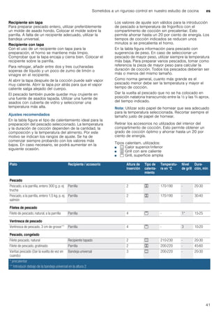 Sometidos a un riguroso control en nuestro estudio de cocina es
41
Recipiente sin tapa
Para preparar pescado entero, utilizar preferiblemente
un molde de asado hondo. Colocar el molde sobre la
parrilla. A falta de un recipiente adecuado, utilizar la
bandeja universal.
Recipiente con tapa
Con el uso de un recipiente con tapa para la
preparación, el horno se mantiene más limpio.
Comprobar que la tapa encaja y cierra bien. Colocar el
recipiente sobre la parrilla.
Para rehogar, añadir entre dos y tres cucharadas
soperas de líquido y un poco de zumo de limón o
vinagre en el recipiente.
Al abrir la tapa después de la cocción puede salir vapor
muy caliente. Abrir la tapa por atrás para que el vapor
caliente salga alejado del cuerpo.
El pescado también puede quedar muy crujiente en
una fuente de asados tapada. Utilizar una fuente de
asados con cubierta de vidrio y seleccionar una
temperatura más alta.
Ajustes recomendados
En la tabla figura el tipo de calentamiento ideal para la
preparación del pescado seleccionado. La temperatura
y la duración de cocción dependen de la cantidad, la
composición y la temperatura del alimento. Por este
motivo se indican los rangos de ajuste. Se ha de
comenzar siempre probando con los valores más
bajos. En caso necesario, se podrá aumentar en la
siguiente ocasión.
Los valores de ajuste son válidos para la introducción
de pescado a temperatura de frigorífico con el
compartimento de cocción sin precalentar. Esto
permite ahorrar hasta un 20 por ciento de energía. Los
tiempos de cocción indicados se reducen unos
minutos si se precalienta el horno.
En la tabla figura información para pescado con
sugerencia de peso. En caso de seleccionar un
pescado de mayor peso, utilizar siempre la temperatura
más baja. Para preparar varios pescados, tomar como
referencia la pieza de mayor peso para calcular la
duración de cocción. Todos los pescados deberían ser
más o menos del mismo tamaño.
Como norma general, cuanto más grande es el
pescado menor debe ser la temperatura y mayor el
tiempo de cocción.
Dar la vuelta al pescado que no se ha colocado en
posición natatoria transcurrido entre la ^ y las Z aprox.
del tiempo indicado.
Nota: Utilizar solo papel de hornear que sea adecuado
para la temperatura seleccionada. Recortar siempre el
tamaño justo de papel de hornear.
Retirar los accesorios no utilizados del interior del
compartimento de cocción. Esto permite obtener un
grado de cocción óptimo y ahorrar hasta un 20 por
ciento de energía.
Tipos calentam. utilizados:
■ % Calor superior/inferior
■ 7 Grill con aire caliente
■ ( Grill, superficie amplia
Plato Recipiente / accesorio Altura de
inserción
Tipo de
calenta-
miento
Temperatu-
ra en °C
Nivel
de grill
Dura-
ción, min
Pescado
Pescado, a la parrilla, entero 300 g, p. ej
trucha
Parrilla 2 7 170-190 - 20-30
Pescado, a la parrilla, entero 1,5 kg, p. ej.
salmón
Parrilla 2 7 170-190 - 30-40
Filetes de pescado
Filete de pescado, natural, a la parrilla Parrilla 4 ( - 1* 15-25
Ventresca de pescado
Ventresca de pescado, 3 cm de grosor** Parrilla 4 ( - 3 10-20
Pescado, congelado
Filete pescado, natural Recipiente tapado 2 % 210-230 - 20-30
Filete de pescado, gratinado Parrilla 2 7 200-220 - 45-60
Varitas pescado (Dar la vuelta de vez en
cuando)
Bandeja universal 3 % 200-220 - 20-30
* precalentar
** Introducir debajo de la bandeja universal en la altura 2
 