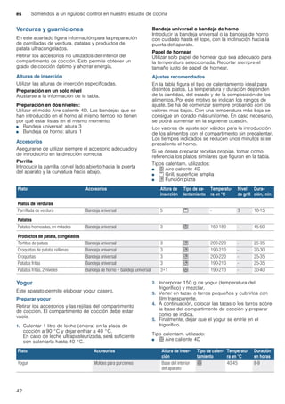 es Sometidos a un riguroso control en nuestro estudio de cocina
42
Verduras y guarniciones
En este apartado figura información para la preparación
de parrilladas de verdura, patatas y productos de
patata ultracongelados.
Retirar los accesorios no utilizados del interior del
compartimento de cocción. Esto permite obtener un
grado de cocción óptimo y ahorrar energía.
Alturas de inserción
Utilizar las alturas de inserción especificadas.
Preparación en un solo nivel
Ajustarse a la información de la tabla.
Preparación en dos niveles:
Utilizar el modo Aire caliente 4D. Las bandejas que se
han introducido en el horno al mismo tiempo no tienen
por qué estar listas en el mismo momento.
■ Bandeja universal: altura 3
■ Bandeja de horno: altura 1
Accesorios
Asegurarse de utilizar siempre el accesorio adecuado y
de introducirlo en la dirección correcta.
Parrilla
Introducir la parrilla con el lado abierto hacia la puerta
del aparato y la curvatura hacia abajo.
Bandeja universal o bandeja de horno
Introducir la bandeja universal o la bandeja de horno
con cuidado hasta el tope, con la inclinación hacia la
puerta del aparato.
Papel de hornear
Utilizar solo papel de hornear que sea adecuado para
la temperatura seleccionada. Recortar siempre el
tamaño justo de papel de hornear.
Ajustes recomendados
En la tabla figura el tipo de calentamiento ideal para
distintos platos. La temperatura y duración dependen
de la cantidad, del estado y de la composición de los
alimentos. Por este motivo se indican los rangos de
ajuste. Se ha de comenzar siempre probando con los
valores más bajos. Con una temperatura más baja se
consigue un dorado más uniforme. En caso necesario,
se podrá aumentar en la siguiente ocasión.
Los valores de ajuste son válidos para la introducción
de los alimentos con el compartimento sin precalentar.
Los tiempos indicados se reducen unos minutos si se
precalienta el horno.
Si se desea preparar recetas propias, tomar como
referencia los platos similares que figuran en la tabla.
Tipos calentam. utilizados:
■ < Aire caliente 4D
■ ( Grill, superficie amplia
■ $ Función pizza
Yogur
Este aparato permite elaborar yogur casero.
Preparar yogur
Retirar los accesorios y las rejillas del compartimento
de cocción. El compartimento de cocción debe estar
vacío.
1. Calentar 1 litro de leche (entera) en la placa de
cocción a 90 °C y dejar enfriar a 40 °C.
En caso de leche ultrapasteurizada, será suficiente
con calentarla hasta 40 °C.
2. Incorporar 150 g de yogur (temperatura del
frigorífico) y mezclar.
3. Verter en tazas o tarros pequeños y cubrirlos con
film transparente.
4. A continuación, colocar las tazas o los tarros sobre
la base del compartimento de cocción y preparar
como se indica.
5. Finalmente, dejar que el yogur se enfríe en el
frigorífico.
Tipo calentam. utilizado:
■ < Aire caliente 4D
Plato Accesorios Altura de
inserción
Tipo de ca-
lentamiento
Temperatu-
ra en °C
Nivel
de grill
Dura-
ción, min
Platos de verduras
Parrillada de verdura Bandeja universal 5 ( - 3 10-15
Patatas
Patatas horneadas, en mitades Bandeja universal 3 < 160-180 - 45-60
Productos de patata, congelados
Tortitas de patata Bandeja universal 3 $ 200-220 - 25-35
Croquetas de patata, rellenas Bandeja universal 3 $ 190-210 - 20-30
Croquetas Bandeja universal 3 $ 200-220 - 25-35
Patatas fritas Bandeja universal 3 $ 190-210 - 25-35
Patatas fritas, 2 niveles Bandeja de horno + bandeja universal 3+1 < 190-210 - 30-40
Plato Accesorios Altura de inser-
ción
Tipo de calen-
tamiento
Temperatu-
ra en °C
Duración
en horas
Yogur Moldes para porciones Base del interior
del aparato
< 40-45 8-9
 