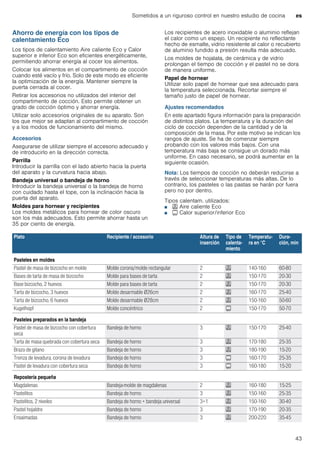 Sometidos a un riguroso control en nuestro estudio de cocina es
43
Ahorro de energía con los tipos de
calentamiento Eco
Los tipos de calentamiento Aire caliente Eco y Calor
superior e inferior Eco son eficientes energéticamente,
permitiendo ahorrar energía al cocer los alimentos.
Colocar los alimentos en el compartimento de cocción
cuando esté vacío y frío. Solo de este modo es eficiente
la optimización de la energía. Mantener siempre la
puerta cerrada al cocer.
Retirar los accesorios no utilizados del interior del
compartimento de cocción. Esto permite obtener un
grado de cocción óptimo y ahorrar energía.
Utilizar solo accesorios originales de su aparato. Son
los que mejor se adaptan al compartimento de cocción
y a los modos de funcionamiento del mismo.
Accesorios
Asegurarse de utilizar siempre el accesorio adecuado y
de introducirlo en la dirección correcta.
Parrilla
Introducir la parrilla con el lado abierto hacia la puerta
del aparato y la curvatura hacia abajo.
Bandeja universal o bandeja de horno
Introducir la bandeja universal o la bandeja de horno
con cuidado hasta el tope, con la inclinación hacia la
puerta del aparato.
Moldes para hornear y recipientes
Los moldes metálicos para hornear de color oscuro
son los más adecuados. Esto permite ahorrar hasta un
35 por ciento de energía.
Los recipientes de acero inoxidable o aluminio reflejan
el calor como un espejo. Un recipiente no reflectante
hecho de esmalte, vidrio resistente al calor o recubierto
de aluminio fundido a presión resulta más adecuado.
Los moldes de hojalata, de cerámica y de vidrio
prolongan el tiempo de cocción y el pastel no se dora
de manera uniforme.
Papel de hornear
Utilizar solo papel de hornear que sea adecuado para
la temperatura seleccionada. Recortar siempre el
tamaño justo de papel de hornear.
Ajustes recomendados
En este apartado figura información para la preparación
de distintos platos. La temperatura y la duración del
ciclo de cocción dependen de la cantidad y de la
composición de la masa. Por este motivo se indican los
rangos de ajuste. Se ha de comenzar siempre
probando con los valores más bajos. Con una
temperatura más baja se consigue un dorado más
uniforme. En caso necesario, se podrá aumentar en la
siguiente ocasión.
Nota: Los tiempos de cocción no deberán reducirse a
través de seleccionar temperaturas más altas. De lo
contrario, los pasteles o las pastas se harán por fuera
pero no por dentro.
Tipos calentam. utilizados:
■ . Aire caliente Eco
■ # Calor superior/inferior Eco
Plato Recipiente / accesorio Altura de
inserción
Tipo de
calenta-
miento
Temperatu-
ra en °C
Dura-
ción, min
Pasteles en moldes
Pastel de masa de bizcocho en molde Molde corona/molde rectangular 2 . 140-160 60-80
Bases de tarta de masa de bizcocho Molde para bases de tarta 2 . 150-170 20-30
Base bizcocho, 2 huevos Molde para bases de tarta 2 . 150-170 20-30
Tarta de bizcocho, 3 huevos Molde desarmable Ø26cm 2 . 160-170 25-40
Tarta de bizcocho, 6 huevos Molde desarmable Ø28cm 2 . 150-160 50-60
Kugelhopf Molde concéntrico 2 # 150-170 50-70
Pasteles preparados en la bandeja
Pastel de masa de bizcocho con cobertura
seca
Bandeja de horno 3 . 150-170 25-40
Tarta de masa quebrada con cobertura seca Bandeja de horno 3 . 170-180 25-35
Brazo de gitano Bandeja de horno 3 . 180-190 15-20
Trenza de levadura, corona de levadura Bandeja de horno 3 # 160-170 25-35
Pastel de levadura con cobertura seca Bandeja de horno 3 # 160-180 15-20
Repostería pequeña
Magdalenas Bandeja-molde de magdalenas 2 . 160-180 15-25
Pastelitos Bandeja de horno 3 . 150-160 25-35
Pastelitos, 2 niveles Bandeja de horno + bandeja universal 3+1 . 150-160 30-40
Pastel hojaldre Bandeja de horno 3 . 170-190 20-35
Ensaimadas Bandeja de horno 3 . 200-220 35-45
 