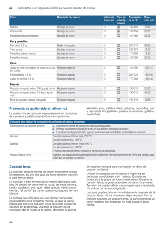es Sometidos a un riguroso control en nuestro estudio de cocina
44
Presencia de acrilamida en alimentos
La acrilamida se produce especialmente en productos
de cereales y patata preparados a temperaturas
elevadas, p.ej., patatas fritas, tostadas, panecillos, pan
y repostería fina (galletas, pastas especiadas, galletas
navideñas).
Cocción lenta
La cocción lenta es forma de cocer lentamente a baja
temperatura. Es por ello que se llama también cocción
a baja temperatura.
La cocción a baja temperatura resulta ideal para todo
tipo de piezas de carne tierna (p.ej., de vaca, ternera,
cerdo, cordero o ave) que deba quedar medio/poco
hecha o "al punto". La carne queda muy jugosa, tierna y
blanda.
La ventaja que ello tiene es que ofrece numerosas
posibilidades para preparar menús, ya que la carne
preparada con una cocción lenta se puede conservar
caliente sin problemas. Durante la cocción no es
necesario dar la vuelta a la carne. Mantener la puerta
del aparato cerrada para conservar un clima de
cocción uniforme.
Utilizar únicamente carne fresca e higiénica en
perfectas condiciones y sin huesos. Quitarle los
tendones y la grasa de forma meticulosa. Durante la
cocción lenta, la grasa adquiere un sabor muy fuerte.
También se puede utilizar carne especiada o adobada.
No utilizar carne descongelada.
La carne puede cortarse inmediatamente después de la
cocción lenta. No es necesario dejar reposar. Con el
método especial de cocción lenta, la carne presenta un
color rosáceo, sin embargo no está cruda ni poco
hecha.
Galletas Bandeja de horno 3 . 140-160 15-30
Pastas de té Bandeja de horno 3 . 140-150 25-35
Pastas pequeñas de levadura Bandeja de horno 3 # 160-180 25-35
Pan y panecillos
Pan mixto, 1,5 kg Molde rectangular 2 # 200-210 35-45
Torta de pan Bandeja universal 3 # 250-275 15-20
Panecillos, dulces, frescos Bandeja de horno 3 # 170-190 15-20
Panecillos, frescos Bandeja de horno 3 # 180-200 20-30
Carne
Asado de cerdo sin corteza de tocino, p.ej. cue-
llo, 1,5 kg
Recipiente abierto 2 # 180-190 120-140
Estofado buey, 1,5 kg Recipiente tapado 2 # 200-220 140-160
Asado de ternera, 1,5 kg Recipiente abierto 2 # 170-180 110-130
Pescado
Pescado, rehogado, entero 300 g, p.ej. trucha Recipiente tapado 2 # 190-210 25-35
Pescado, rehogado, entero 1,5 kg, p. ej. sal-
món
Recipiente tapado 2 # 190-210 45-55
Filete de pescado, natural, rehogado Recipiente tapado 2 # 190-210 15-25
Plato Recipiente / accesorio Altura de
inserción
Tipo de
calenta-
miento
Temperatu-
ra en °C
Dura-
ción, min
Consejos para reducir la formación de acrilamida al cocinar alimentos
Observaciones de carácter general ■ Mantener el tiempo de cocción lo más reducido posible.
■ Hornear los alimentos hasta dorarlos, sin que queden demasiado oscuros.
■ Los alimentos de gran tamaño y grosor contienen una cantidad de acrilamida más reducida.
Hornear Con calor superior/inferior máx. 200 °C.
Con aire caliente máx. 180 °C.
Galletas Con calor superior/inferior máx. 190 °C.
Con aire caliente máx. 170 °C.
El huevo o la yema de huevo reducen la formación de acrilamida.
Patatas fritas al horno Distribuir una capa sobre la bandeja de manera uniforme. Hornear un mínimo de 400 g por bandeja para
evitar que las patatas se sequen.
 