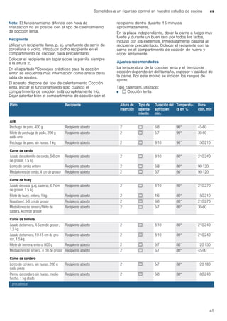 Sometidos a un riguroso control en nuestro estudio de cocina es
45
Nota: El funcionamiento diferido con hora de
finalización no es posible con el tipo de calentamiento
de cocción lenta.
Recipiente
Utilizar un recipiente llano, p. ej. una fuente de servir de
porcelana o vidrio. Introducir dicho recipiente en el
compartimento de cocción para precalentarlo.
Colocar el recipiente sin tapar sobre la parrilla siempre
a la altura 2.
En el apartado "Consejos prácticos para la cocción
lenta" se encuentra más información como anexo de la
tabla de ajustes.
El aparato dispone del tipo de calentamiento Cocción
lenta. Iniciar el funcionamiento solo cuando el
compartimento de cocción está completamente frío.
Dejar calentar bien el compartimento de cocción con el
recipiente dentro durante 15 minutos
aproximadamente.
En la placa independiente, dorar la carne a fuego muy
fuerte y durante un buen rato por todos los lados,
incluso por los extremos. Inmediatamente pasarla al
recipiente precalentado. Colocar el recipiente con la
carne en el compartimento de cocción de nuevo y
cocer lentamente.
Ajustes recomendados
La temperatura de la cocción lenta y el tiempo de
cocción dependerán del tamaño, espesor y calidad de
la carne. Por este motivo se indican los rangos de
ajuste.
Tipo calentam. utilizado:
■ . Cocción lenta
Plato Recipiente Altura de
inserción
Tipo de
calenta-
miento
Duración del
sofrito en
min.
Temperatu-
ra en °C
Dura-
ción, min
Ave
Pechuga de pato, 400 g Recipiente abierto 2 . 6-8 90* 45-60
Filete de pechuga de pollo, 200 g
cada uno
Recipiente abierto 2 . 5-7 90* 30-60
Pechuga de pavo, sin hueso, 1 kg Recipiente abierto 2 . 8-10 90* 150-210
Carne de cerdo
Asado de solomillo de cerdo, 5-6 cm
de grosor, 1,5 kg
Recipiente abierto 2 . 8-10 80* 210-240
Lomo de cerdo, entero Recipiente abierto 2 . 6-8 80* 90-120
Medallones de cerdo, 4 cm de grosor Recipiente abierto 2 . 5-7 80* 90-120
Carne de buey
Asado de vaca (p.ej. cadera), 6-7 cm
de grosor, 1,5 kg
Recipiente abierto 2 . 8-10 80* 210-270
Filete de buey, entero, 1 kg Recipiente abierto 2 . 4-6 80* 150-210
Roastbeef, 5-6 cm de grosor Recipiente abierto 2 . 6-8 80* 210-270
Medallones de ternera/filete de
cadera, 4 cm de grosor
Recipiente abierto 2 . 5-7 80* 30-60
Carne de ternera
Asado de ternera, 4-5 cm de grosor,
1,5 kg
Recipiente abierto 2 . 8-10 80* 210-240
Asado de ternera, 10-15 cm de gro-
sor, 1,5 kg
Recipiente abierto 2 . 8-10 80* 210-240
Filete de ternera, entero, 800 g Recipiente abierto 2 . 5-7 80* 120-150
Medallones de ternera, 4 cm de grosor Recipiente abierto 2 . 5-7 80* 45-90
Carne de cordero
Lomo de cordero, sin hueso, 200 g
cada pieza
Recipiente abierto 2 . 5-7 80* 120-180
Pierna de cordero sin hueso, medio
hecho, 1 kg atado
Recipiente abierto 2 . 6-8 80* 180-240
* precalentar
 