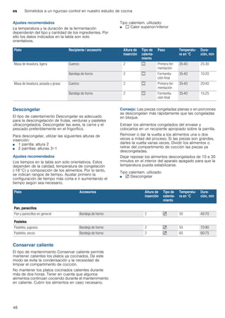 es Sometidos a un riguroso control en nuestro estudio de cocina
48
Ajustes recomendados
La temperatura y la duración de la fermentación
dependerán del tipo y cantidad de los ingredientes. Por
ello los datos indicados en la tabla son solo
orientativos.
Tipo calentam. utilizado:
■ % Calor superior/inferior
Descongelar
El tipo de calentamiento Descongelar es adecuado
para la descongelación de frutas, verduras y pasteles
ultracongelados. Descongelar las aves, la carne y el
pescado preferiblemente en el frigorífico.
Para descongelar, utilizar las siguientes alturas de
inserción:
■ 1 parrilla: altura 2
■ 2 parrillas: alturas 3+1
Ajustes recomendados
Los tiempos en la tabla son solo orientativos. Estos
dependen de la calidad, temperatura de congelación
(-18°C) y composición de los alimentos. Por lo tanto,
se indican rangos de tiempo. Ajustar primero la
configuración de tiempo más corta e ir aumentando el
tiempo según sea necesario.
Consejo: Las piezas congeladas planas o en porciones
se descongelan más rápidamente que las congeladas
en bloque.
Extraer los alimentos congelados del envase y
colocarlos en un recipiente apropiado sobre la parrilla.
Remover o dar la vuelta a los alimentos una o dos
veces a mitad del proceso. Si las piezas son grandes,
darles la vuelta varias veces. Dividir los alimentos o
retirar del compartimento de cocción las piezas ya
descongeladas.
Dejar reposar los alimentos descongelados de 10 a 30
minutos en el interior del aparato apagado para que la
temperatura pueda estabilizarse.
Tipo calentam. utilizado:
■ B Descongelar
Conservar caliente
El tipo de mantenimiento Conservar caliente permite
mantener calientes los platos ya cocinados. De este
modo se evita la condensación y la necesidad de
limpiar el compartimento de cocción.
No mantener los platos cocinados calientes durante
más de dos horas. Tener en cuenta que algunos
alimentos continúan cociendo durante el mantenimiento
en caliente. Cubrir los alimentos en caso necesario.
Plato Recipiente / accesorio Altura de
inserción
Tipo de
calenta-
miento
Paso Temperatu-
ra en °C
Dura-
ción, min
Masa de levadura, ligera Cuenco 2 % Primera fer-
mentación
35-40 25-30
Bandeja de horno 2 % Fermenta-
ción final
35-40 10-20
Masa de levadura, pesada y grasa Cuenco 2 % Primera fer-
mentación
35-40 20-40
Bandeja de horno 2 % Fermenta-
ción final
35-40 15-25
Plato Accesorios Altura de
inserción
Tipo de
calenta-
miento
Temperatu-
ra en °C
Dura-
ción, min
Pan, panecillos
Pan y panecillos en general Bandeja de horno 2 B 50 40-70
Pasteles
Pasteles, jugosos Bandeja de horno 2 B 50 70-90
Pasteles, secos Bandeja de horno 2 B 60 60-75
 