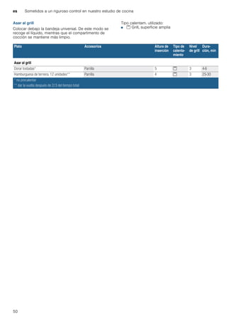 es Sometidos a un riguroso control en nuestro estudio de cocina
50
Asar al grill
Colocar debajo la bandeja universal. De este modo se
recoge el líquido, mientras que el compartimento de
cocción se mantiene más limpio.
Tipo calentam. utilizado:
■ ( Grill, superficie amplia
Plato Accesorios Altura de
inserción
Tipo de
calenta-
miento
Nivel
de grill
Dura-
ción, min
Asar al grill
Dorar tostadas* Parrilla 5 ( 3 4-6
Hamburguesa de ternera, 12 unidades** Parrilla 4 ( 3 25-30
* no precalentar
** dar la vuelta después de 2/3 del tiempo total
 