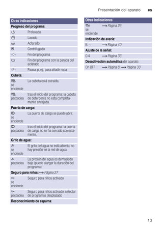 Presentación del aparato es
13
Otras indicaciones
Progreso del programa:
! Prelavado
N Lavado
à Aclarado
0 Centrifugado
- 0 - Fin del programa
$ Fin del programa con la parada del
aclarado
- P - Pausa, p. ej., para añadir ropa
Cubeta:
ù
se
enciende
La cubeta está extraída.
ù
parpadea
tras el inicio del programa: la cubeta
de detergente no está completa-
mente encajada.
Puerta de carga:
ÿ
se
enciende
La puerta de carga se puede abrir.
ÿ
parpadea
tras el inicio del programa: la puerta
de carga no se ha cerrado correcta-
mente.
Grifo de agua:
r
se
enciende
El grifo del agua no está abierto, no
hay presión en la red de agua
r
parpadea
La presión del agua es demasiado
baja (puede alargar la duración del
programa)
Seguro para niños:~ Página 27
E
se
enciende
Seguro para niños activado
E
parpadea
Seguro para niños activado, selector
de programas desplazado
Reconocimiento de espuma:
Å
se
enciende
~ Página 26
Indicación de avería:
E: - - ~ Página 40
Ajuste de la señal:
0-4 ~ Página 33
Desactivación automática del aparato:
On OFF ~ Página 8, ~ Página 33
Otras indicaciones
 