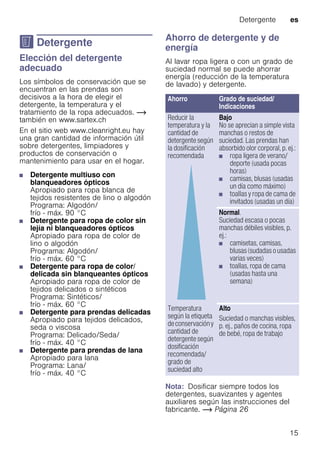 Detergente es
15
C Detergente
DetergenteElección del detergente
adecuado
Los símbolos de conservación que se
encuentran en las prendas son
decisivos a la hora de elegir el
detergente, la temperatura y el
tratamiento de la ropa adecuados. ~
también en www.sartex.ch
En el sitio web www.cleanright.eu hay
una gran cantidad de información útil
sobre detergentes, limpiadores y
productos de conservación o
mantenimiento para usar en el hogar.
■ Detergente multiuso con
blanqueadores ópticos
Apropiado para ropa blanca de
tejidos resistentes de lino o algodón
Programa: Algodón/
frío - máx. 90 °C
■ Detergente para ropa de color sin
lejía ni blanqueadores ópticos
Apropiado para ropa de color de
lino o algodón
Programa: Algodón/
frío - máx. 60 °C
■ Detergente para ropa de color/
delicada sin blanqueantes ópticos
Apropiado para ropa de color de
tejidos delicados o sintéticos
Programa: Sintéticos/
frío - máx. 60 °C
■ Detergente para prendas delicadas
Apropiado para tejidos delicados,
seda o viscosa
Programa: Delicado/Seda/
frío - máx. 40 °C
■ Detergente para prendas de lana
Apropiado para lana
Programa: Lana/
frío - máx. 40 °C
Ahorro de detergente y de
energía
Al lavar ropa ligera o con un grado de
suciedad normal se puede ahorrar
energía (reducción de la temperatura
de lavado) y detergente.
Nota: Dosificar siempre todos los
detergentes, suavizantes y agentes
auxiliares según las instrucciones del
fabricante. ~ Página 26
Ahorro Grado de suciedad/
Indicaciones
Reducir la
temperatura y la
cantidad de
detergente según
la dosificación
recomendada
Bajo
No se aprecian a simple vista
manchas o restos de
suciedad. Las prendas han
absorbido olor corporal, p. ej.:
■ ropa ligera de verano/
deporte (usada pocas
horas)
■ camisas, blusas (usadas
un día como máximo)
■ toallas y ropa de cama de
invitados (usadas un día)
Normal.
Suciedad escasa o pocas
manchas débiles visibles, p.
ej.:
■ camisetas, camisas,
blusas (sudadas o usadas
varias veces)
■ toallas, ropa de cama
(usadas hasta una
semana)
Temperatura
según la etiqueta
deconservacióny
cantidad de
detergente según
dosificación
recomendada/
grado de
suciedad alto
Alto
Suciedad o manchas visibles,
p. ej., paños de cocina, ropa
de bebé, ropa de trabajo
 