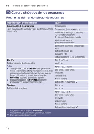 es Cuadro sinóptico de los programas
16
/ Cuadro sinóptico de los programas
Cuadrosinópticodelosprogramas Programas del mando selector de programas
Programa/tipo de prenda/indicación Ajustes
Denominación de los programas
Breve explicación del programa y para qué tipos de prendas
es adecuado.
Carga máxima
Temperatura ajustable (Ž= frío)
Velocidad de centrifugado ajustable**
$ = parada del aclarado
0 = sin centrifugado, solo vaciado
Ajustes adicionales de
programa seleccionables
Dosificación automática seleccionable
para:
Detergente líquido (w)
Suavizante (i)
Activar/desactivar è, no seleccionable -
Algodón
Tejidos resistentes de algodón o lino
Notas
■ Si se ajusta la opción EcoPerfect, la temperatura de
lavado será inferior a la temperatura seleccionada. Si se
desea realmente alcanzar la temperatura del agua de
lavado, utilizar el programa sin ajustar la opción
EcoPerfect o con una temperatura superior.
■ Si se ajusta la opción TurboPerfect, sirve como
programa corto para prendas poco sucias.
Máx. 9 kg/5* kg
Ž - 90 °C
$, 0 - 1600** r. p. m.
EcoPerfect, TurboPerfect,
Prelavado,
Aclarado adic.,
Menos plancha
Detergente è, suavizante è
Sintéticos
Tejidos sintéticos o mixtos.
Máx. 4 kg
Ž ... 60 °C
$, 0 - 1200 r. p. m.
EcoPerfect, TurboPerfect,
Prelavado,
Aclarado adic.,
Menos plancha
Detergente è, suavizante è
* Carga reducida con el ajuste TurboPerfect
** max. velocidad del centrifugado depende del modelo
*** El programa depende del modelo
 