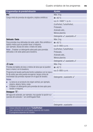 Cuadro sinóptico de los programas es
17
Mix
Carga mixta de prendas de algodón y tejidos sintéticos
Máx. 4 kg
Ž - 40 °C
$, 0 - 1600** r. p. m.
EcoPerfect, TurboPerfect,
Prelavado,
Aclarado adic.,
Menos plancha
Detergente è, suavizante è
Delicado / Seda
Para prendas muy delicadas de seda, satén, fibra sintética o
tejidos mixtos que se pueden lavar a máquina
(por ejemplo, blusas de seda o chales de seda)
Nota: . Emplear un detergente adecuado para prendas
delicadas o de seda aptas para lavadora.
Máx. 2 kg
Ž - 40 °C
$, 0 - 800 r. p. m.
EcoPerfect, TurboPerfect,
Prelavado,
Aclarado adic.,
Menos plancha
Detergente è, suavizante è
W Lana
Prendas de tejidos de lana o mixtos de lana que se pueden
lavar a mano o en la lavadora;
Programa de lavado particularmente cuidadoso con la ropa a
fin de evitar que esta pueda encogerse; largos ciclos de
inactividad (las prendas reposan en el agua de lavado).
Notas
■ La lana es un producto de origen animal, por ejemplo,
angora, alpaca, llama, oveja.
■ Emplear un detergente para prendas de lana apto para
lavado a máquina.
Máx. 2 kg
Ž - 40 °C
$, 0 - 800 r. p. m.
-
Detergente -, suavizante è
Desaguar ([)
del agua de aclarado, por ejemplo, tras ajustar la opción $
(parada del aclarado = sin centrifugado final)
-
-
-
-
Detergente -, suavizante -
Programa/tipo de prenda/indicación Ajustes
* Carga reducida con el ajuste TurboPerfect
** max. velocidad del centrifugado depende del modelo
*** El programa depende del modelo
 