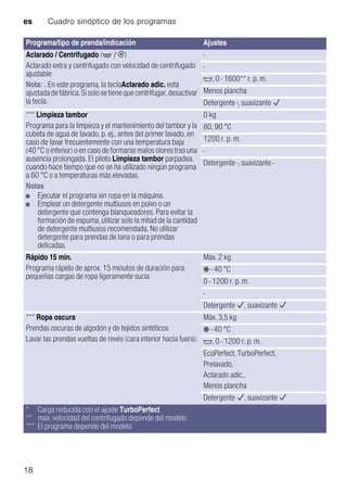 es Cuadro sinóptico de los programas
18
Aclarado / Centrifugado (' / 0)
Aclarado extra y centrifugado con velocidad de centrifugado
ajustable
Nota: . En este programa, la teclaAclarado adic. está
ajustadadefábrica.Sisolosetienequecentrifugar,desactivar
la tecla.
-
-
$, 0 - 1600** r. p. m.
Menos plancha
Detergente -, suavizante è
*** Limpieza tambor
Programa para la limpieza y el mantenimiento del tambor y la
cubeta de agua de lavado, p. ej., antes del primer lavado, en
caso de lavar frecuentemente con una temperatura baja
(40 °C o inferior) o en caso de formarse malos olores tras una
ausencia prolongada. El piloto Limpieza tambor parpadea,
cuando hace tiempo que no se ha utilizado ningún programa
a 60 °C o a temperaturas más elevadas.
Notas
■ Ejecutar el programa sin ropa en la máquina.
■ Emplear un detergente multiusos en polvo o un
detergente que contenga blanqueadores. Para evitar la
formación de espuma, utilizar solo la mitad de la cantidad
de detergente multiusos recomendada. No utilizar
detergente para prendas de lana o para prendas
delicadas.
0 kg
80, 90 °C
1200 r. p. m.
-
Detergente -, suavizante -
Rápido 15 min.
Programa rápido de aprox. 15 minutos de duración para
pequeñas cargas de ropa ligeramente sucia
Máx. 2 kg
Ž - 40 °C
0 - 1200 r. p. m.
-
Detergente è, suavizante è
*** Ropa oscura
Prendas oscuras de algodón y de tejidos sintéticos
Lavar las prendas vueltas de revés (cara interior hacia fuera).
Máx. 3,5 kg
Ž - 40 °C
$, 0 - 1200 r. p. m.
EcoPerfect, TurboPerfect,
Prelavado,
Aclarado adic.,
Menos plancha
Detergente è, suavizante è
Programa/tipo de prenda/indicación Ajustes
* Carga reducida con el ajuste TurboPerfect
** max. velocidad del centrifugado depende del modelo
*** El programa depende del modelo
 