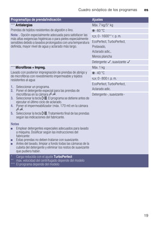 Cuadro sinóptico de los programas es
19
*** Antialergias
Prendas de tejidos resistentes de algodón o lino.
Nota: . Opción especialmente adecuada para satisfacer las
más altas exigencias higiénicas o para pieles especialmente
sensibles debido a lavados prolongados con una temperatura
definida, mayor nivel de agua y aclarado más largo.
Máx. 7 kg/5* kg
Ž - 60 °C
$, 0 - 1600** r. p. m.
EcoPerfect, TurboPerfect,
Prelavado,
Aclarado adic.,
Menos plancha
Detergente è, suavizante è
*** Microfibras + Impreg.
Lavado con posterior impregnación de prendas de abrigo y
de microfibras con revestimiento impermeable y tejidos
resistentes al agua
1. Seleccionar un programa.
2. Poner el detergente especial para las prendas de
microfibras en la cámara v u.
3. Seleccionar la tecla A. El programa se detiene antes de
ejecutar el último ciclo de aclarado.
4. Poner el impermeabilizador (máx. 170 ml) en la cámara
v u.
5. Seleccionar la tecla A. Tratamiento final de las prendas
según las indicaciones del fabricante.
Notas
■ Emplear detergentes especiales adecuados para lavado
a máquina. Dosificar según las instrucciones del
fabricante:
■ Estas prendas no deben tratarse con suavizante.
■ Antes del lavado, limpiar a fondo todas las cámaras de la
cubeta del detergente y eliminar los restos de suavizante
que pudiera haber.
Máx. 1 kg
Ž - 40 °C
$, 0 - 800 r. p. m.
EcoPerfect, TurboPerfect,
Aclarado adic.
Detergente -, suavizante -
Programa/tipo de prenda/indicación Ajustes
* Carga reducida con el ajuste TurboPerfect
** max. velocidad del centrifugado depende del modelo
*** El programa depende del modelo
 