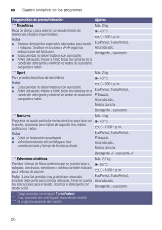 es Cuadro sinóptico de los programas
20
*** Microfibras
Ropa de abrigo y para exterior con recubrimiento de
membrana y tejidos impermeables
Notas
■ Emplear detergentes especiales adecuados para lavado
a máquina. Dosificar en la cámara v u según las
instrucciones del fabricante.
■ Estas prendas no deben tratarse con suavizante.
■ Antes del lavado, limpiar a fondo todas las cámaras de la
cubeta del detergente y eliminar los restos de suavizante
que pudiera haber.
Máx. 2 kg
Ž - 40 °C
$, 0 - 800 r. p. m.
EcoPerfect, TurboPerfect,
Aclarado adic.
Detergente -, suavizante -
*** Sport
Para prendas deportivas de microfibras
Notas
■ Estas prendas no deben tratarse con suavizante.
■ Antes del lavado, limpiar a fondo todas las cámaras de la
cubeta del detergente y eliminar los restos de suavizante
que pudiera haber.
Máx. 2 kg
Ž - 40 °C
$, 0 - 800 r. p. m.
EcoPerfect, TurboPerfect,
Prelavado,
Aclarado adic.,
Menos plancha
Detergente -, suavizante -
*** Nocturno
Programa de lavado particularmente silencioso para lavar por
la noche, apropiado para tejidos de algodón, lino, tejidos
sintéticos o mixtos
Notas
■ Señal de finalización desactivada
■ Velocidad reducida del centrifugado final
preseleccionada y tiempo de lavado acortado
Máx. 4 kg
Ž - 40 °C
$, 0 - 1200 r. p. m.
EcoPerfect, TurboPerfect,
Prelavado,
Aclarado adic.,
Menos plancha
Detergente è, suavizante è
*** Edredones sintéticos
Prendas rellenas de fibras sintéticas que se pueden lavar a
máquina, almohadas, edredones o colchas; también indicado
para rellenos de plumón
Nota: . Lavar las prendas muy grandes por separado.
Emplear detergente para prendas delicadas. Tener en cuenta
las indicaciones para el lavado. Dosificar el detergente con
moderación.
Máx. 2,5 kg
Ž - 60 °C
$, 0 - 1200 r. p. m.
EcoPerfect, TurboPerfect,
Aclarado adic.
Detergente -, suavizante -
Programa/tipo de prenda/indicación Ajustes
* Carga reducida con el ajuste TurboPerfect
** max. velocidad del centrifugado depende del modelo
*** El programa depende del modelo
 