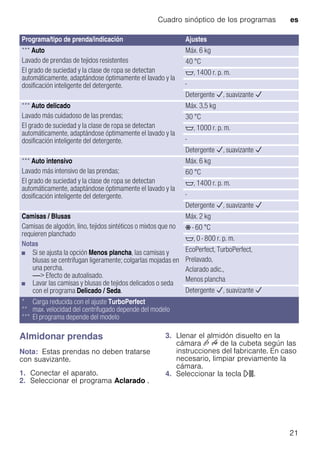 Cuadro sinóptico de los programas es
21
Almidonar prendas
Nota: Estas prendas no deben tratarse
con suavizante.
1. Conectar el aparato.
2. Seleccionar el programa Aclarado .
3. Llenar el almidón disuelto en la
cámara v u de la cubeta según las
instrucciones del fabricante. En caso
necesario, limpiar previamente la
cámara.
4. Seleccionar la tecla A.
*** Auto
Lavado de prendas de tejidos resistentes
El grado de suciedad y la clase de ropa se detectan
automáticamente, adaptándose óptimamente el lavado y la
dosificación inteligente del detergente.
Máx. 6 kg
40 °C
$, 1400 r. p. m.
-
Detergente è, suavizante è
*** Auto delicado
Lavado más cuidadoso de las prendas;
El grado de suciedad y la clase de ropa se detectan
automáticamente, adaptándose óptimamente el lavado y la
dosificación inteligente del detergente.
Máx. 3,5 kg
30 °C
$, 1000 r. p. m.
-
Detergente è, suavizante è
*** Auto intensivo
Lavado más intensivo de las prendas;
El grado de suciedad y la clase de ropa se detectan
automáticamente, adaptándose óptimamente el lavado y la
dosificación inteligente del detergente.
Máx. 6 kg
60 °C
$, 1400 r. p. m.
-
Detergente è, suavizante è
Camisas / Blusas
Camisas de algodón, lino, tejidos sintéticos o mixtos que no
requieren planchado
Notas
■ Si se ajusta la opción Menos plancha, las camisas y
blusas se centrifugan ligeramente; colgarlas mojadas en
una percha.
─> Efecto de autoalisado.
■ Lavar las camisas y blusas de tejidos delicados o seda
con el programa Delicado / Seda.
Máx. 2 kg
Ž - 60 °C
$, 0 - 800 r. p. m.
EcoPerfect, TurboPerfect,
Prelavado,
Aclarado adic.,
Menos plancha
Detergente è, suavizante è
Programa/tipo de prenda/indicación Ajustes
* Carga reducida con el ajuste TurboPerfect
** max. velocidad del centrifugado depende del modelo
*** El programa depende del modelo
 