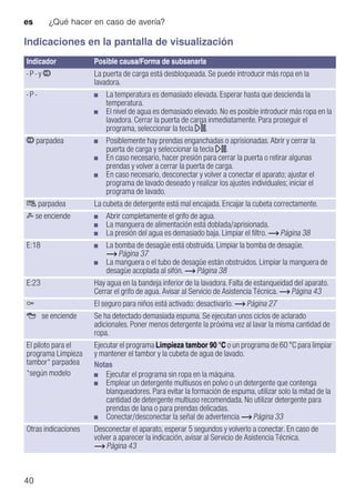 es ¿Qué hacer en caso de avería?
40
Indicaciones en la pantalla de visualización
Indicador Posible causa/Forma de subsanarla
- P - y ÿ La puerta de carga está desbloqueada. Se puede introducir más ropa en la
lavadora.
- P - ■ La temperatura es demasiado elevada. Esperar hasta que descienda la
temperatura.
■ El nivel de agua es demasiado elevado. No es posible introducir más ropa en la
lavadora. Cerrar la puerta de carga inmediatamente. Para proseguir el
programa, seleccionar la tecla A.
ÿ parpadea ■ Posiblemente hay prendas enganchadas o aprisionadas. Abrir y cerrar la
puerta de carga y seleccionar la tecla A.
■ En caso necesario, hacer presión para cerrar la puerta o retirar algunas
prendas y volver a cerrar la puerta de carga.
■ En caso necesario, desconectar y volver a conectar el aparato; ajustar el
programa de lavado deseado y realizar los ajustes individuales; iniciar el
programa de lavado.
ù parpadea La cubeta de detergente está mal encajada. Encajar la cubeta correctamente.
r se enciende ■ Abrir completamente el grifo de agua.
■ La manguera de alimentación está doblada/aprisionada.
■ La presión del agua es demasiado baja. Limpiar el filtro. ~ Página 38
E:18 ■ La bomba de desagüe está obstruida. Limpiar la bomba de desagüe.
~ Página 37
■ La manguera o el tubo de desagüe están obstruidos. Limpiar la manguera de
desagüe acoplada al sifón. ~ Página 38
E:23 Hay agua en la bandeja inferior de la lavadora. Falta de estanqueidad del aparato.
Cerrar el grifo de agua. Avisar al Servicio de Asistencia Técnica. ~ Página 43
E El seguro para niños está activado: desactivarlo. ~ Página 27
Å se enciende Se ha detectado demasiada espuma. Se ejecutan unos ciclos de aclarado
adicionales. Poner menos detergente la próxima vez al lavar la misma cantidad de
ropa.
El piloto para el
programa Limpieza
tambor* parpadea
*según modelo
Ejecutar el programa Limpieza tambor 90 °C o un programa de 60 °C para limpiar
y mantener el tambor y la cubeta de agua de lavado.
Notas
■ Ejecutar el programa sin ropa en la máquina.
■ Emplear un detergente multiusos en polvo o un detergente que contenga
blanqueadores. Para evitar la formación de espuma, utilizar solo la mitad de la
cantidad de detergente multiuso recomendada. No utilizar detergente para
prendas de lana o para prendas delicadas.
■ Conectar/desconectar la señal de advertencia ~ Página 33
Otras indicaciones Desconectar el aparato, esperar 5 segundos y volverlo a conectar. En caso de
volver a aparecer la indicación, avisar al Servicio de Asistencia Técnica.
~ Página 43
 