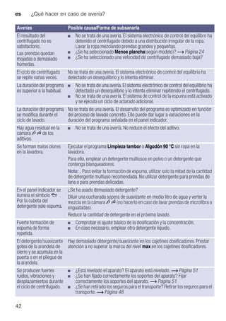 es ¿Qué hacer en caso de avería?
42
El resultado del
centrifugado no es
satisfactorio.
Las prendas quedan
mojadas o demasiado
húmedas.
■ No se trata de una avería. El sistema electrónico de control del equilibro ha
detenido el centrifugado debido a una distribución irregular de la ropa.
Lavar la ropa mezclando prendas grandes y pequeñas.
■ ¿Se ha seleccionado Menos plancha(según modelo)? ~ Página 24
■ ¿Se ha seleccionado una velocidad de centrifugado demasiado baja?
El ciclo de centrifugado
se repite varias veces.
No se trata de una avería. El sistema electrónico de control del equilibrio ha
detectado un desequilibrio y lo intenta eliminar.
La duración del programa
es superior a la habitual.
■ No se trata de una avería. El sistema electrónico de control del equilibrio ha
detectado un desequilibrio y lo intenta eliminar repitiendo el centrifugado.
■ No se trata de una avería. El sistema de control de la espuma está activado
y se ejecuta un ciclo de aclarado adicional.
La duración del programa
se modifica durante el
ciclo de lavado.
No se trata de una avería. El desarrollo del programa es optimizado en función
del proceso de lavado concreto. Ello puede dar lugar a variaciones en la
duración del programa señalada en el panel indicador.
Hay agua residual en la
cámara v u de los
aditivos.
■ No se trata de una avería. No reduce el efecto del aditivo.
Se forman malos olores
en la lavadora.
Ejecutar el programa Limpieza tambor o Algodón 90 °C sin ropa en la
lavadora.
Para ello, emplear un detergente multiusos en polvo o un detergente que
contenga blanqueadores.
Nota: . Para evitar la formación de espuma, utilizar solo la mitad de la cantidad
de detergente multiuso recomendada. No utilizar detergente para prendas de
lana o para prendas delicadas.
En el panel indicador se
ilumina el símbolo Å.
Por la cubeta del
detergente sale espuma.
¿Se ha usado demasiado detergente?
Diluir una cucharada sopera de suavizante en medio litro de agua y verter la
mezcla en la cámara v u (no hacerlo en caso de lavar prendas de microfibra o
enguatadas).
Reducir la cantidad de detergente en el próximo lavado.
Fuerte formación de
espuma de forma
repetida.
■ Comprobar el ajuste básico de la dosificación y la concentración.
■ En caso necesario, emplear otro detergente líquido.
El detergente/suavizante
gotea de la arandela de
cierre y se acumula en la
puerta o en el pliegue de
la arandela.
Hay demasiado detergente/suavizante en los cajetines dosificadores. Prestar
atención a no superar la marca del nivel max en los cajetines dosificadores.
Se producen fuertes
ruidos, vibraciones y
desplazamientos durante
el ciclo de centrifugado.
■ ¿Está nivelado el aparato? El aparato está nivelado. ~ Página 51
■ ¿Se han fijado correctamente los soportes del aparato? Fijar
correctamente los soportes del aparato. ~ Página 51
■ ¿Se han retirado los seguros para el transporte? Retirar los seguros para el
transporte. ~ Página 48
Averías Posible causa/Forma de subsanarla
 