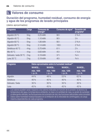 es Valores de consumo
44
[ Valores de consumo
ValoresdeconsumoDuración del programa, humedad residual, consumo de energía
y agua de los programas de lavado principales
(datos aproximados)
Programa Carga Consumo de
energía*
Consumo de agua* Duración del
programa*
Algodón 20 °C 9 kg 0,25 kWh 90 l 2 _ h
Algodón 40 °C 9 kg 1,10 kWh 90 l 3 h
Algodón 60 °C 9 kg 1,06 kWh 90 l 2 _ h
Algodón 90 °C 9 kg 2,14 kWh 100 l 2 _ h
Sintéticos 40 °C 4 kg 0,70 kWh 61 l 2 h
Mix 40 °C 4 kg 0,60 kWh 45 l 1 ] h
Delicado / seda 30 °C 2 kg 0,19 kWh 37 l _ h
Lana 30 °C 2 kg 0,19 kWh 40 l _ h
Programa Datos aproximados sobre la humedad residual**
WAW32... WAW28... WAW24... WAW20...
máx. 1600
r. p. m.
máx. 1400
r. p. m.
máx. 1200
r. p. m.
máx. 1000
r. p. m.
Algodón 44 % 48 % 53 % 62 %
Sintéticos 40 % 40 % 40 % 40 %
Delicado / Seda 30 % 30 % 30 % 30 %
Lana 45 % 45 % 45 % 45 %
* Los valores pueden variar respecto a los valores indicados en función de la presión, la dureza y la
temperatura del agua, la temperatura ambiente, la clase y la cantidad de ropa, su grado de suciedad,
el detergente utilizado, las fluctuaciones de la tensión de red y las funciones adicionales seleccionadas.
** Datos sobre humedad residual basados en la limitación de la velocidad de centrifugado y la carga
máxima dependientes de cada programa.
 