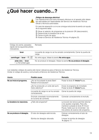 19
¿Qué hacer cuando...?
¡Peligro de descarga eléctrica!
Las reparaciones que fuera necesario efectuar en el aparato sólo deben
ser ejecutadas por especialistas del Servicio de Asistencia Técnica
Oficial o técnicos autorizados.
En caso de reparación o si no se consigue solucionar la avería con ayuda
de la siguiente tabla:
 Situar el selector de programas en la posición Off (desconexión).
 Desenchufar la lavadora de la red.
 Cerrar el grifo de agua.
 Avisar al Servicio de Asistencia Técnica  página 23.
Los restantes códigos de avería sólo tienen relevancia para el Servicio de Asistencia Técnica.
Anotar el código de avería y comunicarlo al Servicio de Asistencia Técnica.
Avería Posible causa Remedio
No se inicia el programa. ¿No se ha pulsado la tecla Start/
Reload (inicio/pausa)?
Pulsar la tecla f Inicio/Pausa.
¿Se ha producido un corte del sumi-
nistro eléctrico?
Iniciar el programa de inmediato:
Pulsar la tecla f Inicio/Pausa.
La puerta de carga no se ha cerrado
correctamente.
Cerrar la puerta de carga.
Enchufe conectado incorrectamente
en la toma de corriente.
Conectar correctamente el enchufe.
La lavadora no reacciona. ¿Fallo del programa? La función de reinicio permite retornar
a los ajustes originales. Para ello,
mantener pulsada la tecla f Inicio/
Pausa. hasta que se enciendan los
tres pilotos de avance del programa.
No se produce el desagüe. El tubo de desagüe está torcido. Colocar correctamente el tubo de
desagüe.
Bomba de desagüe obturada. Limpiar la bomba de desagüe
 página 17.
Código de avería: parpadeo
rápido de los siguientes pilotos
indicadores
Remedio
lavar La puerta de carga no se ha cerrado correctamente. Cerrar la puerta de
carga.
centrifugar + lavar + 1 0 No entra agua. Véase la avería No entra agua.
aclar./enx. + lavar
+ $ flot antiarrugas
No se produce el desagüe. Véase la avería No se produce el desagüe.
 