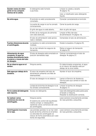 20
Quedan restos de deter-
gente en los comparti-
mentos de la cubeta.
El detergente está húmedo
o grumoso.
Limpiar la cubeta y secarla
 página 16.
Usar un dosificador para detergente
líquido.
No entra agua. El enchufe no está correctamente
conectado.
Conectar correctamente el enchufe.
La puerta de carga no se ha cerrado
correctamente.
Cerrar la puerta de carga.
El grifo del agua no está abierto. Abrir el grifo del agua.
El filtro de la manguera de alimenta-
ción está obstruido.
Limpiar el filtro del tubo
de alimentación  página 18.
El tubo de alimentación está aprisio-
nado o doblado.
Comprobar el tubo de alimentación.
Fuertes vibraciones durante
el centrifugado.
La lavadora no está correctamente
nivelada.
Nivelar la lavadora  página 25.
No se han retirado los seguros de
transporte.
Retirar el seguro de transporte
 página 25.
Alimentación de agua
constante. El agua se
bombea directamente hacia
el exterior a través del tubo
de desagüe.
El tubo de desagüe está conectado en
posición demasiado baja.
Colocar correctamente el tubo de
desagüe  página 27.
No se observa agua en el
tambor.
Ninguna avería. En determinados programas, el agua
en el interior del aparato está por
debajo de la zona visible.
Sale agua por debajo de la
lavadora.
El racor de empalme del tubo de
alimentación presenta una falta de
estanqueidad.
Apretar el racor de empalme.
El tubo de desagüe no es estanco. Llamar al Servicio de Asistencia
Técnica para que cambie el tubo de
desagüe.
La tapa de la bomba de desagüe no se
ha cerrado correctamente.
Limpiar la bomba de desagüe
 página 17.
Por la cubeta del detergente
sale espuma.
Exceso de detergente. Usar sólo detergentes adecuados para
el lavado a máquina.
Respetar la dosificación correcta.
Se realizan varios
comienzos de ciclo de
centrifugado.
Ninguna avería.
El sistema de control del equilibrado
intenta corregir un desequilibrio
repitiendo varios comienzos del ciclo
de centrifugado.
Lavar siempre conjuntamente prendas
de ropa grandes y pequeñas.
Centrifugación incorrecta
de la ropa.
Las prendas grandes no se han distri-
buido de forma uniforme en el tambor.
La velocidad de centrifugado se
reduce de forma automática por cues-
tiones de seguridad.
Lavar siempre conjuntamente prendas
de ropa grandes y pequeñas.
 