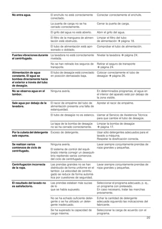 20
No entra agua. El enchufe no está correctamente
conectado.
Conectar correctamente el enchufe.
La puerta de carga no se ha
cerrado correctamente.
Cerrar la puerta de carga.
El grifo del agua no está abierto. Abrir el grifo del agua.
El filtro de la manguera de alimen-
tación está obstruido.
Limpiar el filtro del tubo
de alimentación  página 18.
El tubo de alimentación está apri-
sionado o doblado.
Comprobar el tubo de alimentación.
Fuertes vibraciones durante
el centrifugado.
La lavadora no está correctamente
nivelada.
Nivelar la lavadora  página 24.
No se han retirado los seguros de
transporte.
Retirar el seguro de transporte
 página 24.
Alimentación de agua
constante. El agua se
bombea directamente hacia
el exterior a través del tubo
de desagüe.
El tubo de desagüe está conectado
en posición demasiado baja.
Colocar correctamente el tubo de
desagüe  página 26.
No se observa agua en el
tambor.
Ninguna avería. En determinados programas, el agua en
el interior del aparato está por debajo de
la zona visible.
Sale agua por debajo de la
lavadora.
El racor de empalme del tubo de
alimentación presenta una falta de
estanqueidad.
Apretar el racor de empalme.
El tubo de desagüe no es estanco. Llamar al Servicio de Asistencia Técnica
para que cambie el tubo de desagüe.
La tapa de la bomba de desagüe
no se ha cerrado correctamente.
Limpiar la bomba de desagüe
 página 17.
Por la cubeta del detergente
sale espuma.
Exceso de detergente. Usar sólo detergentes adecuados para el
lavado a máquina.
Respetar la dosificación correcta.
Se realizan varios
comienzos de ciclo de
centrifugado.
Ninguna avería.
El sistema de control del equili-
brado intenta corregir un desequili-
brio repitiendo varios comienzos
del ciclo de centrifugado.
Lavar siempre conjuntamente prendas de
ropa grandes y pequeñas.
Centrifugación incorrecta
de la ropa.
Las prendas grandes no se han
distribuido de forma uniforme en el
tambor. La velocidad de centrifu-
gado se reduce de forma automá-
tica por cuestiones de seguridad.
Lavar siempre conjuntamente prendas de
ropa grandes y pequeñas.
El resultado del lavado no
es satisfactorio.
Las prendas estaban más sucias
de lo
que se había supuesto.
Seleccionar el programa adecuado, p. ej.,
un programa con prelavado.
En caso necesario, tratar las manchas
previamente.
No se ha echado suficiente deter-
gente o se ha utilizado un deter-
gente inadecuado.
Echar la cantidad de detergente
adecuada siguiendo las indicaciones del
fabricante.
Se ha superado la capacidad de
carga máxima.
Seleccionar la carga de acuerdo con el
programa.
 