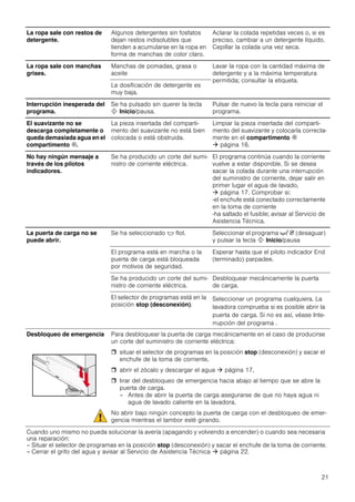 21
La ropa sale con restos de
detergente.
Algunos detergentes sin fosfatos
dejan restos indisolubles que
tienden a acumularse en la ropa en
forma de manchas de color claro.
Aclarar la colada repetidas veces o, si es
preciso, cambiar a un detergente líquido.
Cepillar la colada una vez seca.
La ropa sale con manchas
grises.
Manchas de pomadas, grasa o
aceite
Lavar la ropa con la cantidad máxima de
detergente y a la máxima temperatura
permitida; consultar la etiqueta.
La dosificación de detergente es
muy baja.
Interrupción inesperada del
programa.
Se ha pulsado sin querer la tecla
! Inicio/pausa.
Pulsar de nuevo la tecla para reiniciar el
programa.
El suavizante no se
descarga completamente o
queda demasiada agua en el
compartimento i.
La pieza insertada del comparti-
mento del suavizante no está bien
colocada o está obstruida.
Limpiar la pieza insertada del comparti-
mento del suavizante y colocarla correcta-
mente en el compartimento i
 página 16.
No hay ningún mensaje a
través de los pilotos
indicadores.
Se ha producido un corte del sumi-
nistro de corriente eléctrica.
El programa continúa cuando la corriente
vuelve a estar disponible. Si se desea
sacar la colada durante una interrupción
del suministro de corriente, dejar salir en
primer lugar el agua de lavado,
 página 17. Comprobar si:
-el enchufe está conectado correctamente
en la toma de corriente
-ha saltado el fusible; avisar al Servicio de
Asistencia Técnica.
La puerta de carga no se
puede abrir.
Se ha seleccionado $ flot. Seleccionar el programa +/ 2 (desaguar)
y pulsar la tecla ! Inicio/pausa
El programa está en marcha o la
puerta de carga está bloqueada
por motivos de seguridad.
Esperar hasta que el piloto indicador End
(terminado) parpadee.
Se ha producido un corte del sumi-
nistro de corriente eléctrica.
Desbloquear mecánicamente la puerta
de carga.
El selector de programas está en la
posición stop (desconexión).
Seleccionar un programa cualquiera. La
lavadora comprueba si es posible abrir la
puerta de carga. Si no es así, véase Inte-
rrupción del programa .
Desbloqueo de emergencia Para desbloquear la puerta de carga mecánicamente en el caso de producirse
un corte del suministro de corriente eléctrica:
 situar el selector de programas en la posición stop (desconexión) y sacar el
enchufe de la toma de corriente,
 abrir el zócalo y descargar el agua  página 17,
 tirar del desbloqueo de emergencia hacia abajo al tiempo que se abre la
puerta de carga.
– Antes de abrir la puerta de carga asegurarse de que no haya agua ni
agua de lavado caliente en la lavadora.
No abrir bajo ningún concepto la puerta de carga con el desbloqueo de emer-
gencia mientras el tambor esté girando.
Cuando uno mismo no pueda solucionar la avería (apagando y volviendo a encender) o cuando sea necesaria
una reparación:
– Situar el selector de programas en la posición stop (desconexión) y sacar el enchufe de la toma de corriente.
– Cerrar el grifo del agua y avisar al Servicio de Asistencia Técnica  página 22.
 