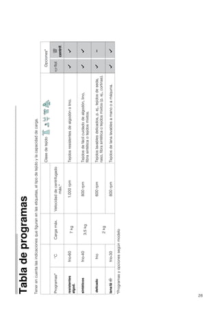 28
Tabladeprogramas
Tenerencuentalasindicacionesquefiguranenlasetiquetas,eltipodetejidoylacapacidaddecarga.
*Programasyopcionessegúnmodelo
ClasedetejidoOpciones*
Programas*°CCargamáx.Velocidaddecentrifugado
máx.*
$flot&
centrif.
resistentes
algod.
frio-60
7kg
1.000rpmTejidosresistentesdealgodónolino.GG
sintéticosfrio-40
3.5kg
800rpmTejidosdefácilcuidadodealgodón,lino,
fibrasintéticaotejidosmixtos.
GG
delicadofrio
2kg
600rpmTejidoslavablesdelicados,p.ej.,tejidosdeseda,
raso,fibrasintéticaotejidosmixtos(p.ej.,cortinas).
GA
lana/lã:frío-30800rpmTejidosdelanalavablesamanooamáquina.GG
 