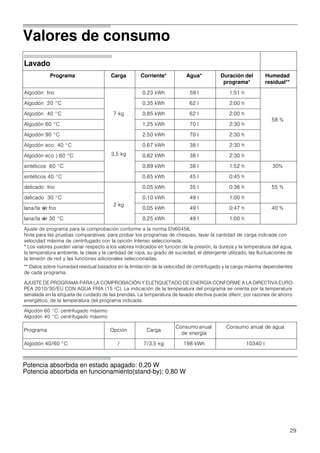 29
Valores de consumo
Potencia absorbida en estado apagado: 0,20 W
Potencia absorbida en funcionamiento(stand-by): 0,80 W
Lavado
Programa Carga Corriente* Agua* Duración del
programa*
Humedad
residual**
Algodón frio
7 kg
0.23 kWh 59 l 1:51 h
58 %
Algodón 20 °C 0.35 kWh 62 l 2:00 h
Algodón 40 °C 0.85 kWh 62 l 2:00 h
Algodón 60 °C 1.25 kWh 70 l 2:30 h
Algodón 90 °C 2.50 kWh 70 l 2:30 h
Algodón eco 40 °C
3,5 kg
0.67 kWh 38 l 2:30 h
Algodón eco ) 60 °C 0.82 kWh 38 l 2:30 h
sintéticos 60 °C 0.89 kWh 38 l 1:52 h 30%
sintéticos 40 °C 0.65 kWh 45 l 0:45 h
delicado frio
2 kg
0.05 kWh 35 l 0:36 h 55 %
delicado 30 °C 0.10 kWh 49 l 1:00 h
lana/la : frio 0.05 kWh 49 l 0:47 h 40 %
lana/la : 30 °C 0.25 kWh 49 l 1:00 h
Ajuste de programa para la comprobación conforme a la norma EN60456.
Nota para las pruebas comparativas: para probar los programas de chequeo, lavar la cantidad de carga indicada con
velocidad máxima de centrifugado con la opción Intenso seleccionada.
* Los valores pueden variar respecto a los valores indicados en función de la presión, la dureza y la temperatura del agua,
la temperatura ambiente, la clase y la cantidad de ropa, su grado de suciedad, el detergente utilizado, las fluctuaciones de
la tensión de red y las funciones adicionales seleccionadas.
** Datos sobre humedad residual basados en la limitación de la velocidad de centrifugado y la carga máxima dependientes
de cada programa.
AJUSTE DE PROGRAMA PARA LA COMPROBACIÓN Y ELETIQUETADO DE ENERGÍA CONFORME A LA DIRECTIVA EURO-
PEA 2010/30/EU CON AGUA FRÍA (15 ºC). La indicación de la temperatura del programa se orienta por la temperatura
senalada en la etiqueta de cuidado de las prendas. La temperatura de lavado efectiva puede diferir, por razones de ahorro
energético, de la temperatura del programa indicada.
Algodón 60 °C: centrifugado máximo
Algodón 40 °C: centrifugado máximo
Programa Opción Carga
Consumo anual
de energía
Consumo anual de agua
Algodón 40/60 °C / 7/3.5 kg 198 kWh 10340 l
 