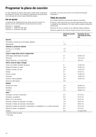 10
Programar la placa de cocción
En este capítulo se ofrece información sobre cómo programar
las zonas de cocción. En la tabla se especifican las posiciones
y los tiempos de cocción para diferentes platos.
Así se ajusta
La potencia de calentamiento de cada zona de cocción se
ajusta con los conmutadores de las zonas de cocción.
Posición 0 = apagado
Posición 1 = potencia más baja
Posición 9 = potencia más alta.
Al activar una zona de cocción se enciende la lámpara
indicadora.
Tabla de cocción
En la tabla siguiente se presentan algunos ejemplos.
El tiempo y las posiciones de cocción dependen del tipo, peso
y calidad de los alimentos. Por este motivo pueden producirse
variaciones.
Remover de vez en cuando si se calientan platos espesos.
Utilizar la posición de cocción 9 para el inicio de la cocción.
Nivel de cocción
lenta
Duración de coc-
ción lenta en minu-
tos
Derretir
Chocolate, cobertura de chocolate, gelatina
Mantequilla
1
1-2
-
-
Calentar y conservar caliente
Cocido, p. ej. lentejas
Leche**
1-2
1-2
-
-
Cocer a fuego lento, hervir a fuego lento
Albóndigas, albóndigas de patata
Pescado
Salsas blancas, p. ej. bechamel
4*
3*
1
20-30 min
10-15 min
3-6 min
Hervir, cocer al vapor, rehogar
Arroz (con doble cantidad de agua)
Patatas hervidas sin pelar
Patatas cocidas con sal
Pastas
Cocido, sopas
Verduras
Verdura, ultracongelada
Cocer en olla exprés
3
3-4
3-4
5*
3-4
3-4
3-4
3-4
15-30 min
25-30 min
15-25 min
6-10 min
15-60 min
10-20 min
10-20 min
-
Estofar
Rollitos de carne
Estofado
Gulasch
3-4
3-4
3-4
50-60 min
60-100 min
50-60 min
Asar**
Escalope, normal o empanado
Escalope, congelado
Bistec (3 cm de grosor)
Pescado y filetes de pescado, normales
Pescado y filetes de pescado, empanados
Pescado y filetes de pescado, empanados y congelados, p. ej. varitas pescado
Platos de sartén, congelados
Crepes
6-7
6-7
7-8
4-5
4-5
6-7
6-7
5-6
6-10 min
8-12 min
8-12 min
8-20 min
8-20 min
8-12 min
6-10 min
a fuego lento
* Cocción lenta sin tapa
** Sin tapa
 