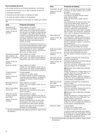 12
Para la limpieza del horno
■ No utilizar productos de limpieza abrasivos o corrosivos,
■ productos de limpieza con un alto contenido de alcohol,
■ estropajos abrasivos,
■ limpiadores de alta presión ni pistolas de vapor.
■ No lavar las piezas sueltas en el lavaplatos.
Lavar bien los estropajos nuevos antes de usarlos por primera
vez.
Zona Productos de limpieza
Superficies de
acero inoxidable*
(según el tipo de
aparato)
Agua caliente con jabón:
Limpiar con una bayeta y secar con un
paño suave. En el caso de las superfi-
cies de acero inoxidable, limpiar siempre
en paralelo a las vetas naturales. De lo
contrario, se podrían producir arañazos.
Limpiar inmediatamente las manchas de
cal, grasa, maicena y clara de huevo.
Debajo de estas manchas puede for-
marse corrosión.
En el Servicio de Asistencia Técnica o en
comercios especializados pueden adqui-
rirse productos de limpieza especiales
para superficies de acero inoxidable
calientes. Aplique una fina capa de pro-
ducto con un paño suave.
Superficies esmalta-
das, pintadas, de
plástico y serigrafia-
das*
(según el tipo de
aparato)
Agua caliente con jabón:
Limpiar con una bayeta y secar con un
paño suave. No utilizar limpiacristales o
rascadores para vidrio para la limpieza.
Panel de mando Agua caliente con jabón:
Limpiar con una bayeta y secar con un
paño suave. No utilizar limpiacristales o
rascadores para vidrio para la limpieza.
Cristal protector
superior*
(según el tipo de
aparato)
Limpiacristales:
Limpiar con un paño suave.
El cristal protector superior puede des-
montarse para la limpieza. Consultar al
respecto el capítulo Cristal protector
superior.
Botones giratorios
No retirar.
Agua caliente con jabón:
Limpiar con una bayeta y secar con un
paño suave.
Marco de la placa
de cocción
Agua caliente con jabón:
No limpiar con rascadores para vidrio,
limón o vinagre.
Placa de cocción
de gas y soporte
para ollas*
(según el tipo de
aparato)
Agua caliente con jabón.
Usar poca agua, vigilando que esta no
penetre en el aparato por la parte inferior
de los quemadores.
Retirar inmediatamente los alimentos
derramados y los restos de comida.
El soporte para ollas puede retirarse.
Soporte para ollas de hierro fundido*:
No lavar en el lavavajillas.
* Opcional (Disponible para algunos aparatos, según el tipo
de aparato.)
Quemador de gas*
(según el tipo de
aparato)
Retirar el cabezal del quemador y la tapa
y limpiar con agua caliente con un poco
de jabón.
No lavar en el lavaplatos.
Los orificios de salida del gas deben
estar siempre libres.
Bujías de encendido: cepillo blando
pequeño.
Los quemadores de gas funcionan solo
si las bujías están secas. Secar bien
todas las piezas. Al montar de nuevo el
quemador, comprobar que las piezas
vuelvan a colocarse correctamente.
Las tapas del quemador están esmalta-
das en negro. Con el tiempo, cambia el
color. Esto no afecta al funcionamiento.
Placa eléctrica*
(según el tipo de
aparato)
Producto abrasivo o esponja:
A continuación, calentar brevemente la
placa eléctrica para secarla. Las placas
húmedas acaban oxidándose con el
tiempo. Finalmente, aplicar un producto
de conservación.
Retirar inmediatamente los alimentos
derramados y los restos de comida.
Anillo de la placa
eléctrica*
(según el tipo de
aparato)
Eliminar las decoloraciones tornasoladas
del anillo de la placa eléctrica con un
producto para la limpieza de acero.
No usar ningún producto abrasivo o que
raye.
Placa de cocción
de vitrocerámica*
(según el tipo de
aparato)
Cuidados: productos de conservación
para la vitrocerámica
Limpieza: productos de limpieza adecua-
dos para la vitrocerámica.
Tener en cuenta las indicaciones de lim-
pieza que figuran en el embalaje.
:Rascador para cristal para suciedad
resistente:
Retirar la protección y limpiar solo con la
cuchilla. Atención: la cuchilla está muy
afilada. Peligro de lesiones.
Después de limpiar, volver a montar la
protección. Si la cuchilla está dañada se
ha de sustituir inmediatamente.
Placa de cocción
de cristal*
(según el tipo de
aparato)
Cuidados: productos de conservación
para el cristal
Limpieza: productos de limpieza adecua-
dos para el cristal.
Tener en cuenta las indicaciones de lim-
pieza que figuran en el embalaje.
:Rascador para cristal para suciedad
resistente:
Retirar la protección y limpiar solo con la
cuchilla. Atención: la cuchilla está muy
afilada. Peligro de lesiones.
Después de limpiar, volver a montar la
protección. Si la cuchilla está dañada se
ha de sustituir inmediatamente.
Panel de cristal Limpiacristales:
Limpiar con un paño suave.
No utilizar el rascador para vidrio.
La puerta puede extraerse para realizar
la limpieza con más comodidad. Consul-
tar al respecto el capítulo Montaje y des-
montaje de la puerta del horno.
Zona Productos de limpieza
* Opcional (Disponible para algunos aparatos, según el tipo
de aparato.)
 