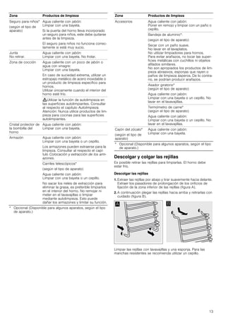 13
Descolgar y colgar las rejillas
Es posible retirar las rejillas para limpiarlas. El horno debe
estar frío.
Descolgar las rejillas
1. Extraer las rejillas por abajo y tirar suavemente hacia delante.
Extraer los pasadores de prolongación de los orificios de
fijación de la zona inferior de las rejillas (figura A).
2. A continuación plegar las rejillas hacia arriba y retirarlas con
cuidado (figura B).
Limpiar las rejillas con lavavajillas y una esponja. Para las
manchas resistentes se recomienda utilizar un cepillo.
Seguro para niños*
(según el tipo de
aparato)
Agua caliente con jabón:
Limpiar con una bayeta.
Si la puerta del horno lleva incorporado
un seguro para niños, este debe quitarse
antes de la limpieza.
El seguro para niños no funciona correc-
tamente si está muy sucio.
Junta
No retirar.
Agua caliente con jabón:
Limpiar con una bayeta. No frotar.
Zona de cocción Agua caliente con un poco de jabón o
agua con vinagre:
Limpiar con una bayeta.
En caso de suciedad extrema, utilizar un
estropajo metálico de acero inoxidable o
un producto de limpieza específico para
hornos.
Utilizar únicamente cuando el interior del
horno esté frío.
:Utilizar la función de autolimpieza en
las superficies autolimpiantes. Consultar
al respecto el capítulo Autolimpieza.
Atención: Nunca utilice productos de lim-
pieza para cocinas para las superficies
autolimpiantes.
Cristal protector de
la bombilla del
horno
Agua caliente con jabón:
Limpiar con una bayeta.
Armazón Agua caliente con jabón:
Limpiar con una bayeta o un cepillo.
Los armazones pueden extraerse para la
limpieza. Consultar al respecto el capí-
tulo Colocación y extracción de los arm-
azones.
Carriles telescópicos*
(según el tipo de aparato)
Agua caliente con jabón:
Limpiar con una bayeta o un cepillo.
No sacar los rieles de extracción para
eliminar la grasa, es preferible limpiarlos
en el interior del horno. No remojar ni
meter en el lavavajillas o limpiar
mediante autolimpieza. Esto puede
dañar los armazones y limitar su función.
Zona Productos de limpieza
* Opcional (Disponible para algunos aparatos, según el tipo
de aparato.)
Accesorios Agua caliente con jabón:
Poner en remojo y limpiar con un paño o
cepillo.
Bandeja de aluminio*:
(según el tipo de aparato)
Secar con un paño suave.
No lavar en el lavaplatos.
No utilizar limpiadores para hornos.
Para evitar arañazos, no tocar las super-
ficies metálicas con cuchillos ni objetos
afilados similares.
No son apropiados los productos de lim-
pieza abrasivos, esponjas que rayen o
paños de limpieza ásperos. De lo contra-
rio, se podrían producir arañazos.
Asador giratorio*
(según el tipo de aparato)
Agua caliente con jabón:
Limpiar con una bayeta o un cepillo. No
lavar en el lavavajillas.
Termómetro de carne*
(según el tipo de aparato)
Agua caliente con jabón:
Limpiar con una bayeta o un cepillo. No
lavar en el lavavajillas.
Cajón del zócalo*
(según el tipo de
aparato)
Agua caliente con jabón:
Limpiar con una bayeta.
Zona Productos de limpieza
* Opcional (Disponible para algunos aparatos, según el tipo
de aparato.)
 