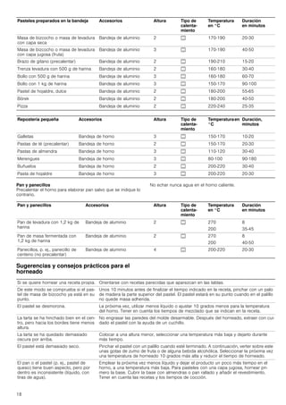18
Pan y panecillos
Precalentar el horno para elaborar pan salvo que se indique lo
contrario.
No echar nunca agua en el horno caliente.
Sugerencias y consejos prácticos para el
horneado
Pasteles preparados en la bandeja Accesorios Altura Tipo de
calenta-
miento
Temperatura
en °C
Duración
en minutos
Masa de bizcocho o masa de levadura
con capa seca
Bandeja de aluminio 2 % 170-190 20-30
Masa de bizcocho o masa de levadura
con capa jugosa (fruta)
Bandeja de aluminio 3 % 170-190 40-50
Brazo de gitano (precalentar) Bandeja de aluminio 2 % 190-210 15-20
Trenza levadura con 500 g de harina Bandeja de aluminio 2 % 160-180 30-40
Bollo con 500 g de harina Bandeja de aluminio 3 % 160-180 60-70
Bollo con 1 kg de harina Bandeja de aluminio 3 % 150-170 90-100
Pastel de hojaldre, dulce Bandeja de aluminio 2 % 180-200 55-65
Börek Bandeja de aluminio 2 % 180-200 40-50
Pizza Bandeja de aluminio 2 % 220-240 25-35
Repostería pequeña Accesorios Altura Tipo de
calenta-
miento
Temperaturaen
°C
Duración,
minutos
Galletas Bandeja de horno 3 % 150-170 10-20
Pastas de té (precalentar) Bandeja de horno 2 % 150-170 20-30
Pastas de almendra Bandeja de horno 3 % 110-120 30-40
Merengues Bandeja de horno 3 % 80-100 90-180
Buñuelos Bandeja de horno 2 % 200-220 30-40
Pasta de hojaldre Bandeja de horno 3 % 200-220 20-30
Pan y panecillos Accesorios Altura Tipo de
calenta-
miento
Temperatura
en °C
Duración
en minutos
Pan de levadura con 1,2 kg de
harina
Bandeja de aluminio 2 % 270
200
8
35-45
Pan de masa fermentada con
1,2 kg de harina
Bandeja de aluminio 2 % 270
200
8
40-50
Panecillos, p. ej., panecillo de
centeno (no precalentar)
Bandeja de aluminio 4 % 200-220 20-30
Si se quiere hornear una receta propia. Orientarse con recetas parecidas que aparezcan en las tablas.
De este modo se comprueba si el pas-
tel de masa de bizcocho ya está en su
punto.
Unos 10 minutos antes de finalizar el tiempo indicado en la receta, pinchar con un palo
de madera la parte superior del pastel. El pastel estará en su punto cuando en el palillo
no quede masa adherida.
El pastel se desmorona. La próxima vez, utilizar menos líquido o ajustar 10 grados menos para la temperatura
del horno. Tener en cuenta los tiempos de mezclado que se indican en la receta.
La tarta se ha hinchado bien en el cen-
tro, pero hacia los bordes tiene menos
altura.
No engrasar las paredes del molde desarmable. Después del horneado, extraer con cui-
dado el pastel con la ayuda de un cuchillo.
La tarta se ha quedado demasiado
oscura por arriba.
Colocar a una altura menor, seleccionar una temperatura más baja y dejarlo durante
más tiempo.
El pastel está demasiado seco. Pinchar el pastel con un palillo cuando esté terminado. A continuación, verter sobre este
unas gotas de zumo de fruta o de alguna bebida alcohólica. Seleccionar la próxima vez
una temperatura de horneado 10 grados más alta y reducir el tiempo de horneado.
El pan o el pastel (p. ej., pastel de
queso) tiene buen aspecto, pero por
dentro es inconsistente (líquido, con
tiras de agua).
Emplear la próxima vez menos líquido y dejar el producto un poco más tiempo en el
horno, a una temperatura más baja. Para pasteles con una capa jugosa, hornear pri-
mero la base. Cubrir la base con almendras o pan rallado y añadir el revestimiento.
Tener en cuenta las recetas y los tiempos de cocción.
 