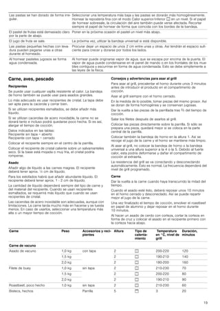 19
Carne, aves, pescado
Recipientes
Se puede usar cualquier vajilla resistente al calor. La bandeja
de horno también se puede usar para asados grandes.
Lo más adecuado es usar recipientes de cristal. La tapa debe
ser apta para la cacerola y cerrar bien.
Si se utilizan recipientes esmaltados, se debe añadir más
líquido.
Si se utilizan cacerolas de acero inoxidable, la carne no se
dorará tanto e incluso podrá quedarse poco hecha. Si es así,
alargar el tiempo de cocción.
Datos indicados en las tablas:
Recipiente sin tapa = abierto
Recipiente con tapa = cerrado
Colocar el recipiente siempre en el centro de la parrilla.
Colocar el recipiente de cristal caliente sobre un salvamanteles
seco. Si la base está mojada o muy fría, el cristal podría
romperse.
Asado
Añadir algo de líquido a las carnes magras. El recipiente
deberá tener aprox. ½ cm de líquido.
Para los estofados habrá que añadir abundante líquido. El
recipiente deberá tener aprox. 1 - 2 cm de líquido.
La cantidad de líquido dependerá siempre del tipo de carne y
del material del recipiente. Cuando se usan recipientes
esmaltados, se requerirá más líquido que cuando se usan
recipientes de cristal.
Las cacerolas de acero inoxidable son adecuadas, aunque con
limitaciones. La carne tarda mucho más en hacerse y se tuesta
menos. En caso de usarlos, seleccionar una temperatura más
alta o un mayor tiempo de cocción.
Consejos y advertencias para asar al grill
Para asar al grill, precalentar el horno durante unos 3 minutos
antes de introducir el producto en el compartimento de
cocción.
Asar al grill siempre con el horno cerrado.
En la medida de lo posible, tomar piezas del mismo grosor. Así
se doran de forma homogénea y se conservan jugosas.
Dar la vuelta a las piezas de la parrillada tras Z del tiempo de
cocción.
Salar los filetes después de asarlos al grill.
Colocar las piezas directamente sobre la parrilla. Si sólo se
prepara una pieza, quedará mejor si se coloca en la parte
central de la parrilla.
Colocar también la bandeja de horno en la altura 1. Así se
recoge el jugo de la carne y el horno se mantiene más limpio.
Al asar al grill, no colocar la bandeja de horno o la bandeja
universal a una altura superior a la 4 o la 5. Debido al fuerte
calor, esta podría deformarse y dañar el compartimento de
cocción al extraerla.
La resistencia del grill se va conectando y desconectando
automáticamente. Esto es normal. La frecuencia dependerá del
nivel de grill programado.
Carne
Dar la vuelta a la carne cuando haya transcurrido la mitad del
tiempo.
Cuando el asado esté listo, deberá reposar unos 10 minutos
en el horno cerrado y desconectado. Así se puede repartir
mejor el jugo de la carne.
Una vez finalizado el tiempo de cocción, envolver el roastbeef
en papel de aluminio y dejar reposar en el horno durante
10 minutos.
Al hacer un asado de cerdo con corteza, cortar la corteza en
forma de cruz y colocar el asado en el recipiente primero con
la corteza hacia abajo.
Las pastas se han dorado de forma irre-
gular.
Seleccionar una temperatura más baja y las pastas se dorarán más homogéneamente.
Hornear la repostería fina con el modo Calor superior/inferior % en un nivel. Si el papel
de hornear sobresale, la circulación del aire también puede verse afectada. Recortar
siempre el papel de hornear de forma que coincida con los bordes de la bandeja.
El pastel de frutas está demasiado claro
por la parte de abajo.
Poner en la próxima ocasión el pastel un nivel más abajo.
El jugo de fruta se sale. La próxima vez, utilizar la bandeja universal si está disponible.
Las pastas pequeñas hechas con leva-
dura pueden pegarse unas a otras
durante el horneado.
Procurar dejar un espacio de unos 2 cm entre unas y otras. Así tendrán el espacio sufi-
ciente para crecer y dorarse por todos los lados.
Al hornear pasteles jugosos se forma
agua condensada.
Al hornear puede originarse vapor de agua. que se escapa por encima de la puerta. El
vapor de agua puede condensarse en el panel de mando o en los frontales de los mue-
bles contiguos y escurrirse en forma de agua condensada. Esto se debe simplemente a
las leyes de la física.
Carne Peso Accesorios y reci-
pientes
Altura Tipo de
calenta-
miento
Temperatura
en °C, nivel de
grill
Duración,
minutos
Carne de vacuno
Asado de vacuno 1,0 kg con tapa 2 % 200-220 120
1,5 kg 2 % 190-210 140
2,0 kg 2 % 180-200 160
Filete de buey 1,0 kg sin tapa 2 % 210-230 70
1,5 kg 2 % 200-220 80
2,0 kg 2 % 190-210 90
Roastbeef, poco hecho 1,0 kg sin tapa 2 % 210-230 60
Bistecs, hechos Parrilla 5 $ 3 20
 