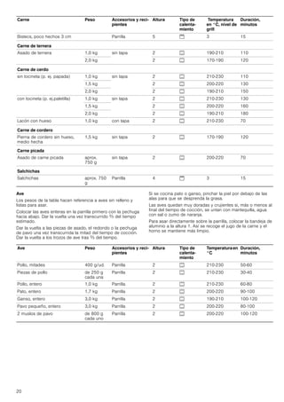 20
Ave
Los pesos de la tabla hacen referencia a aves sin relleno y
listas para asar.
Colocar las aves enteras en la parrilla primero con la pechuga
hacia abajo. Dar la vuelta una vez transcurrido Z del tiempo
estimado.
Dar la vuelta a las piezas de asado, el redondo o la pechuga
de pavo una vez transcurrida la mitad del tiempo de cocción.
Dar la vuelta a los trozos de ave tras Z del tiempo.
Si se cocina pato o ganso, pinchar la piel por debajo de las
alas para que se desprenda la grasa.
Las aves quedan muy doradas y crujientes si, más o menos al
final del tiempo de cocción, se untan con mantequilla, agua
con sal o zumo de naranja.
Para asar directamente sobre la parrilla, colocar la bandeja de
aluminio a la altura 1. Así se recoge el jugo de la carne y el
horno se mantiene más limpio.
Bistecs, poco hechos 3 cm Parrilla 5 $ 3 15
Carne de ternera
Asado de ternera 1,0 kg sin tapa 2 % 190-210 110
2,0 kg 2 % 170-190 120
Carne de cerdo
sin tocineta (p. ej. papada) 1,0 kg sin tapa 2 % 210-230 110
1,5 kg 2 % 200-220 130
2,0 kg 2 % 190-210 150
con tocineta (p. ej.paletilla) 1,0 kg sin tapa 2 % 210-230 130
1,5 kg 2 % 200-220 160
2,0 kg 2 % 190-210 180
Lacón con hueso 1,0 kg con tapa 2 % 210-230 70
Carne de cordero
Pierna de cordero sin hueso,
medio hecha
1,5 kg sin tapa 2 % 170-190 120
Carne picada
Asado de carne picada aprox.
750 g
sin tapa 2 % 200-220 70
Salchichas
Salchichas aprox. 750
g
Parrilla 4 $ 3 15
Carne Peso Accesorios y reci-
pientes
Altura Tipo de
calenta-
miento
Temperatura
en °C, nivel de
grill
Duración,
minutos
Ave Peso Accesorios y reci-
pientes
Altura Tipo de
calenta-
miento
Temperaturaen
°C
Duración,
minutos
Pollo, mitades 400 g/ud. Parrilla 2 % 210-230 50-60
Piezas de pollo de 250 g
cada una
Parrilla 2 % 210-230 30-40
Pollo, entero 1,0 kg Parrilla 2 % 210-230 60-80
Pato, entero 1,7 kg Parrilla 2 % 200-220 90-100
Ganso, entero 3,0 kg Parrilla 2 % 190-210 100-120
Pavo pequeño, entero 3,0 kg Parrilla 2 % 200-220 80-100
2 muslos de pavo de 800 g
cada uno
Parrilla 2 % 200-220 100-120
 