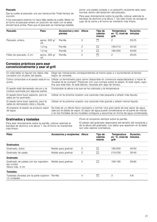 21
Pescado
Dar la vuelta al pescado una vez transcurrido Zdel tiempo de
cocción.
A los pescados enteros no hace falta darles la vuelta. Meter en
el horno el pescado entero en posición de nado con la aleta
dorsal hacia arriba. Para que el pescado se mantenga estable,
poner una patata cortada o un pequeño recipiente apto para
hornear dentro del abdomen del pescado.
Para asar directamente sobre la parrilla, colocar además la
bandeja de aluminio a la altura 1. De este modo se recoge el
jugo de la carne y el horno se mantiene más limpio.
Consejos prácticos para asar
convencionalmente y asar al grill
Gratinados y tostadas
Para asar directamente sobre la parrilla, colocar además la
bandeja de aluminio a la altura 1. Así el horno se mantendrá
más limpio.
Poner el recipiente siempre sobre la parrilla.
El estado del gratinado dependerá del tamaño del recipiente y
de la altura del gratinado. Los datos que aparecen en la tabla
son sólo valores orientativos.
Pescado Peso Accesorios y reci-
pientes
Altura Tipo de
calenta-
miento
Temperatura
en °C, nivel de
grill
Duración,
minutos
Pescado, entero aprox. 300 g/
ud.
Parrilla 3 $ 2 20-25
1,0 kg Parrilla 2 % 190-210 45-50
1,5 kg Parrilla 2 % 180-200 50-60
Filete de pescado, 3 cm aprox. 300 g/
ud.
Parrilla 4 $ 2 20-25
En esta tabla no figuran los datos rela-
cionados con el peso del asado.
Elegir las indicaciones correspondientes al menor peso e ir aumentando el tiempo
según se necesite.
Cómo comprobar si el asado está en su
punto.
Utilizar un termómetro para carne (disponible en comercios especializados) o hacer la
"prueba de la cuchara". Presionar con una cuchara sobre el asado. Si está rígido, signi-
fica que está listo. Si está blando, necesita aún algo de tiempo.
El asado está demasiado oscuro y la
corteza quemada por algunas partes.
Comprobar la altura a la que se ha colocado y la temperatura.
El asado tiene buen aspecto, pero la
salsa se ha quemado.
Utilizar en la próxima ocasión una cacerola más pequeña o añadir más líquido.
El asado tiene buen aspecto, pero la
salsa es demasiado clara y líquida.
Utilizar en la próxima ocasión una cacerola más grande y añadir menos líquido.
Al preparar el asado se produce vapor
de agua.
Se trata de un efecto físico necesario y normal. Una gran parte de ese vapor de agua
sale por la salida de vapor. El vapor de agua puede condensarse en el panel de mando
o en los frontales de los muebles contiguos y escurrirse en forma de agua condensada.
Plato Accesorios y recipientes Altura Tipo de
calenta-
miento
Temperatura
en °C, nivel de
grill
Duración,
minutos
Gratinados
Gratinado, dulce Molde para gratinar 2 % 180-200 40-50
Gratinado de pasta Molde para gratinar 2 % 210-230 30-40
Gratinado
Gratinado de patata con los ingredien-
tes crudos
Altura máx. 4 cm
Molde para gratinar 2 % 160-180 50-60
Tostadas
Tostadas doradas por la parte superior
12 unidades
Parrilla 4 $ 3 5-8
 