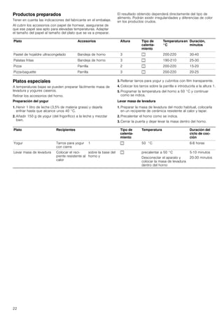 22
Productos preparados
Tener en cuenta las indicaciones del fabricante en el embalaje.
Al cubrir los accesorios con papel de hornear, asegurarse de
que ese papel sea apto para elevadas temperaturas. Adaptar
el tamaño del papel al tamaño del plato que se va a preparar.
El resultado obtenido dependerá directamente del tipo de
alimento. Podrán existir irregularidades y diferencias de color
en los productos crudos.
Platos especiales
A temperaturas bajas se pueden preparar fácilmente masa de
levadura y yogures caseros.
Retirar los accesorios del horno.
Preparación del yogur
1. Hervir 1 litro de leche (3,5% de materia grasa) y dejarla
enfriar hasta que alcance unos 40 °C.
2. Añadir 150 g de yogur (del frigorífico) a la leche y mezclar
bien.
3. Rellenar tarros para yogur y cubrirlos con film transparente.
4. Colocar los tarros sobre la parrilla e introducirla a la altura 1.
5. Programar la temperatura del horno a 50 °C y continuar
como se indica.
Levar masa de levadura
1. Preparar la masa de levadura del modo habitual, colocarla
en un recipiente de cerámica resistente al calor y tapar.
2. Precalentar el horno como se indica.
3. Cerrar la puerta y dejar levar la masa dentro del horno.
Plato Accesorios Altura Tipo de
calenta-
miento
Temperaturaen
°C
Duración,
minutos
Pastel de hojaldre ultracongelado Bandeja de horno 3 % 200-220 30-40
Patatas fritas Bandeja de horno 3 % 190-210 25-30
Pizza Parrilla 2 % 200-220 15-20
Pizza-baguette Parrilla 3 % 200-220 20-25
Plato Recipientes Tipo de
calenta-
miento
Temperatura Duración del
ciclo de coc-
ción
Yogur Tarros para yogur
con cierre
1 % 50 °C 6-8 horas
Levar masa de levadura Colocar el reci-
piente resistente al
calor
sobre la base del
horno y
% precalentar a 50 °C
Desconectar el aparato y
colocar la masa de levadura
dentro del horno
5-10 minutos
20-30 minutos
 