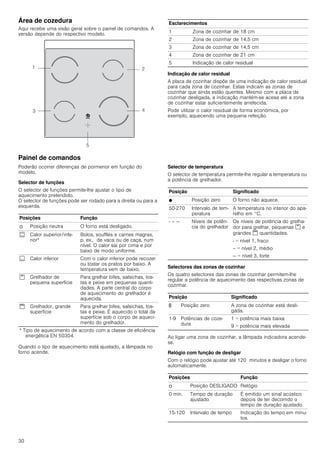 30
Área de cozedura
Aqui recebe uma visão geral sobre o painel de comandos. A
versão depende do respectivo modelo.
Indicação de calor residual
A placa de cozinhar dispõe de uma indicação de calor residual
para cada zona de cozinhar. Estas indicam as zonas de
cozinhar que ainda estão quentes. Mesmo com a placa de
cozinhar desligada, a indicação mantém-se acesa até a zona
de cozinhar estar suficientemente arrefecida.
Pode utilizar o calor residual de forma económica, por
exemplo, aquecendo uma pequena refeição.
Painel de comandos
Poderão ocorrer diferenças de pormenor em função do
modelo.
Selector de funções
O selector de funções permite-lhe ajustar o tipo de
aquecimento pretendido.
O selector de funções pode ser rodado para a direita ou para a
esquerda.
Quando o tipo de aquecimento está ajustado, a lâmpada no
forno acende.
Selector de temperatura
O selector de temperatura permite-lhe regular a temperatura ou
a potência de grelhador.
Selectores das zonas de cozinhar
Os quatro selectores das zonas de cozinhar permitem-lhe
regular a potência de aquecimento das respectivas zonas de
cozinhar.
Ao ligar uma zona de cozinhar, a lâmpada indicadora acende-
se.
Relógio com função de desligar
Com o relógio pode ajustar até 120 minutos e desligar o forno
automaticamente.
Esclarecimentos
1 Zona de cozinhar de 18 cm
2 Zona de cozinhar de 14,5 cm
3 Zona de cozinhar de 14,5 cm
4 Zona de cozinhar de 21 cm
5 Indicação de calor residual
Posições Função
Û Posição neutra O forno está desligado.
% Calor superior/infe-
rior*
Bolos, soufflés e carnes magras,
p. ex., de vaca ou de caça, num
nível. O calor sai por cima e por
baixo de modo uniforme.
$ Calor inferior Com o calor inferior pode recozer
ou tostar os pratos por baixo. A
temperatura vem de baixo.
% Grelhador de
pequena superfície
Para grelhar bifes, salsichas, tos-
tas e peixe em pequenas quanti-
dades. A parte central do corpo
de aquecimento do grelhador é
aquecida.
$ Grelhador, grande
superfície
Para grelhar bifes, salsichas, tos-
tas e peixe. É aquecido o total da
superfície sob o corpo de aqueci-
mento do grelhador.
* Tipo de aquecimento de acordo com a classe de eficiência
energética EN 50304.
Posição Significado
Ú Posição zero O forno não aquece.
50-270 Intervalo de tem-
peratura
A temperatura no interior do apa-
relho em °C.
- – — Níveis de potên-
cia do grelhador
Os níveis de potência do grelha-
dor para grelhar, pequenas % e
grandes $ quantidades.
- = nível 1, fraco
– = nível 2, médio
— = nível 3, forte
Posição Significado
ý Posição zero A zona de cozinhar está desli-
gada.
1-9 Potências de coze-
dura
1 = potência mais baixa
9 = potência mais elevada
Posições Função
Û Posição DESLIGADO Relógio
0 min. Tempo de duração
ajustado
É emitido um sinal acústico
depois de ter decorrido o
tempo de duração ajustado.
15-120 Intervalo de tempo Indicação do tempo em minu-
tos.
 