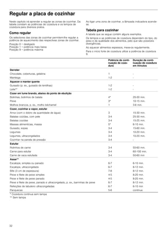 32
Regular a placa de cozinhar
Neste capítulo irá aprender a regular as zonas de cozinhar. Da
tabela constam as potências de cozedura e os tempos de
cozedura para diversos pratos.
Como regular
Os selectores das zonas de cozinhar permitem-lhe regular a
potência de aquecimento das respectivas zonas de cozinhar.
Posição 0 = desligado
Posição 1 = potência mais baixa
Posição 9 = potência máxima
Ao ligar uma zona de cozinhar, a lâmpada indicadora acende-
se.
Tabela para cozinhar
A tabela que se segue contém alguns exemplos.
Os tempos e as potências de cozedura dependem do tipo, do
peso e da qualidade dos alimentos, pelo que são possíveis
divergências.
Ao aquecer alimentos espessos, mexe-os regularmente.
Para o início forte de cozedura utilize a potência de cozedura
9.
Potência de conti-
nuação de coze-
dura
Duração da conti-
nuação de cozedura
em minutos
Derreter
Chocolate, coberturas, gelatina
Manteiga
1
1-2
-
-
Aquecer e manter quente
Guisado (p. ex., guisado de lentilhas)
Leite**
1-2
1-2
-
-
Cozer em lume brando, abaixo do ponto de ebulição
Bolinhas, bolinhos de batata
Peixe
Molhos brancos, p. ex., molho béchamel
4*
3*
1
20-30 min.
10-15 min.
3-6 min.
Cozer, cozinhar a vapor, estufar
Arroz (com o dobro da quantidade de água)
Batatas cozidas, com pele
Batatas cozidas
Massas alimentícias, massa
Guisado, sopas
Legumes
Legumes, ultracongelados
Cozinhar na panela de pressão
3
3-4
3-4
5*
3-4
3-4
3-4
3-4
15-30 min.
25-30 min.
15-25 min.
6-10 min.
15-60 min.
10-20 min.
10-20 min.
-
Estufar
Rolinhos de carne
Carne para estufar
Carne de vaca estufada
3-4
3-4
3-4
50-60 min.
60-100 min.
50-60 min
Assar**
Escalope, simples ou panado
Escalope, ultracongelado
Bife (3 cm de espessura)
Peixe e filete de peixe simples
Peixe e filete de peixe panado
Peixe e filete de peixe, panado e ultracongelado, p. ex., barrinhas de peixe
Refeições de tabuleiro ultracongeladas
Panquecas
6-7
6-7
7-8
4-5
4-5
6-7
6-7
5-6
6-10 min.
8-12 min.
8-12 min.
8-20 min.
8-20 min.
8-12 min.
6-10 min
contínua
* Cozedura contínua sem tampa
** Sem tampa
 