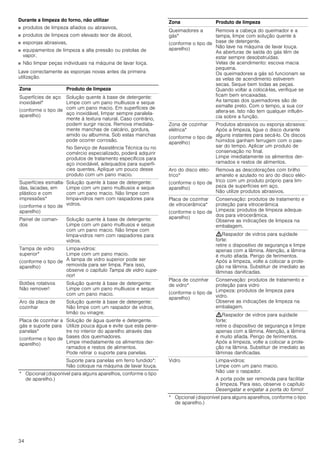 34
Durante a limpeza do forno, não utilizar
■ produtos de limpeza afiados ou abrasivos,
■ produtos de limpeza com elevado teor de álcool,
■ esponjas abrasivas,
■ equipamentos de limpeza a alta pressão ou pistolas de
vapor.
■ Não limpar peças individuais na máquina de lavar loiça.
Lave correctamente as esponjas novas antes da primeira
utilização.
Zona Produto de limpeza
Superfícies de aço
inoxidável*
(conforme o tipo de
aparelho)
Solução quente à base de detergente:
Limpe com um pano multiusos e seque
com um pano macio. Em superfícies de
aço inoxidável, limpar sempre paralela-
mente à textura natural. Caso contrário,
podem surgir riscos. Remova imediata-
mente manchas de calcário, gordura,
amido ou albumina. Sob estas manchas
pode ocorrer corrosão.
No Serviço de Assistência Técnica ou no
comércio especializado, poderá adquirir
produtos de tratamento específicos para
aço inoxidável, adequados para superfí-
cies quentes. Aplique um pouco desse
produto com um pano macio.
Superfícies esmalta-
das, lacadas, em
plástico e com
impressões*
(conforme o tipo de
aparelho)
Solução quente à base de detergente:
Limpe com um pano multiusos e seque
com um pano macio. Não limpe com
limpa-vidros nem com raspadores para
vidros.
Painel de coman-
dos
Solução quente à base de detergente:
Limpe com um pano multiusos e seque
com um pano macio. Não limpe com
limpa-vidros nem com raspadores para
vidros.
Tampa de vidro
superior*
(conforme o tipo de
aparelho)
Limpa-vidros:
Limpe com um pano macio.
A tampa de vidro superior pode ser
removida para ser limpa. Para isso,
observe o capítulo Tampa de vidro supe-
rior!
Botões rotativos
Não remover!
Solução quente à base de detergente:
Limpe com um pano multiusos e seque
com um pano macio.
Aro da placa de
cozinhar
Solução quente à base de detergente:
Não limpe com um raspador de vidros,
limão ou vinagre.
Placa de cozinhar a
gás e suporte para
panelas*
(conforme o tipo de
aparelho)
Solução de água quente e detergente.
Utilize pouca água e evite que esta pene-
tre no interior do aparelho através das
bases dos queimadores.
Limpe imediatamente os alimentos der-
ramados e restos de alimentos.
Pode retirar o suporte para panelas.
Suporte para panelas em ferro fundido*:
Não coloque na máquina de lavar louça.
* Opcional (disponível para alguns aparelhos, conforme o tipo
de aparelho.)
Queimadores a
gás*
(conforme o tipo de
aparelho)
Remova a cabeça do queimador e a
tampa, limpe com solução quente à
base de detergente.
Não lave na máquina de lavar louça.
As aberturas de saída do gás têm de
estar sempre desobstruídas.
Velas de acendimento: escova macia
pequena.
Os queimadores a gás só funcionam se
as velas de acendimento estiverem
secas. Seque bem todas as peças.
Quando voltar a colocá-las, verifique se
ficam bem encaixadas.
As tampas dos queimadores são de
esmalte preto. Com o tempo, a sua cor
altera-se. Isto não tem qualquer influên-
cia sobre a função.
Zona de cozinhar
elétrica*
(conforme o tipo de
aparelho)
Produtos abrasivos ou esponja abrasiva:
Após a limpeza, ligue o disco durante
alguns instantes para secá-lo. Os discos
húmidos ganham ferrugem com o pas-
sar do tempo. Aplicar um produto de
conservação no final.
Limpe imediatamente os alimentos der-
ramados e restos de alimentos.
Aro do disco eléc-
trico*
(conforme o tipo de
aparelho)
Remova as descolorações com brilho
amarelo e azulado no aro do disco eléc-
trico com um produto próprio para lim-
peza de superfícies em aço.
Não utilize produtos abrasivos.
Placa de cozinhar
de vitrocerâmica*
(conforme o tipo de
aparelho)
Conservação: produtos de tratamento e
proteção para vitrocerâmica
Limpeza: produtos de limpeza adequa-
dos para vitrocerâmica.
Observe as indicações de limpeza na
embalagem.
:Raspador de vidros para sujidade
forte:
retire o dispositivo de segurança e limpe
apenas com a lâmina. Atenção, a lâmina
é muito afiada. Perigo de ferimentos.
Após a limpeza, volte a colocar a prote-
ção na lâmina. Substituir de imediato as
lâminas danificadas.
Placa de cozinhar
de vidro*
(conforme o tipo de
aparelho)
Conservação: produtos de tratamento e
proteção para vidro
Limpeza: produtos de limpeza para
vidro.
Observe as indicações de limpeza na
embalagem.
:Raspador de vidros para sujidade
forte:
retire o dispositivo de segurança e limpe
apenas com a lâmina. Atenção, a lâmina
é muito afiada. Perigo de ferimentos.
Após a limpeza, volte a colocar a prote-
ção na lâmina. Substituir de imediato as
lâminas danificadas.
Vidro Limpa-vidros:
Limpe com um pano macio.
Não use o raspador.
A porta pode ser removida para facilitar
a limpeza. Para isso, observe o capítulo
Desengatar e engatar a porta do forno!
Zona Produto de limpeza
* Opcional (disponível para alguns aparelhos, conforme o tipo
de aparelho.)
 