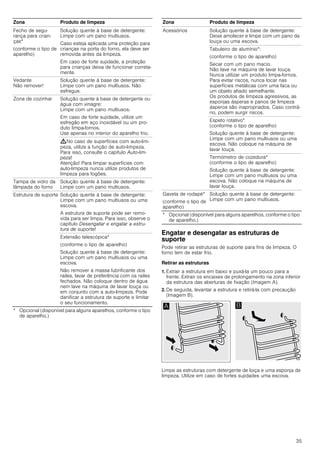 35
Engatar e desengatar as estruturas de
suporte
Pode retirar as estruturas de suporte para fins de limpeza. O
forno tem de estar frio.
Retirar as estruturas
1. Extrair a estrutura em baixo e puxá-la um pouco para a
frente. Extrair os encaixes de prolongamento na zona inferior
da estrutura das aberturas de fixação (Imagem A).
2. De seguida, levantar a estrutura e retirá-la com precaução
(Imagem B).
Limpe as estruturas com detergente de loiça e uma esponja de
limpeza. Utilize em caso de fortes sujidades uma escova.
Fecho de segu-
rança para crian-
ças*
(conforme o tipo de
aparelho)
Solução quente à base de detergente:
Limpe com um pano multiusos.
Caso esteja aplicada uma proteção para
crianças na porta do forno, ela deve ser
removida antes da limpeza.
Em caso de forte sujidade, a proteção
para crianças deixa de funcionar correta-
mente.
Vedante
Não remover!
Solução quente à base de detergente:
Limpe com um pano multiusos. Não
esfregue.
Zona de cozinhar Solução quente à base de detergente ou
água com vinagre:
Limpe com um pano multiusos.
Em caso de forte sujidade, utilize um
esfregão em aço inoxidável ou um pro-
duto limpa-fornos.
Use apenas no interior do aparelho frio.
:No caso de superfícies com auto-lim-
peza, utilize a função de auto-limpeza.
Para isso, consulte o capítulo Auto-lim-
peza!
Atenção! Para limpar superfícies com
auto-limpeza nunca utilize produtos de
limpeza para fogões.
Tampa de vidro da
lâmpada do forno
Solução quente à base de detergente:
Limpe com um pano multiusos.
Estrutura de suporte Solução quente à base de detergente:
Limpe com um pano multiusos ou uma
escova.
A estrutura de suporte pode ser remo-
vida para ser limpa. Para isso, observe o
capítulo Desengatar e engatar a estru-
tura de suporte!
Extensão telescópica*
(conforme o tipo de aparelho)
Solução quente à base de detergente:
Limpe com um pano multiusos ou uma
escova.
Não remover a massa lubrificante dos
railes, lavar de preferência com os railes
fechados. Não coloque dentro de água
nem lave na máquina de lavar louça ou
em conjunto com a auto-limpeza. Pode
danificar a estrutura de suporte e limitar
o seu funcionamento.
Zona Produto de limpeza
* Opcional (disponível para alguns aparelhos, conforme o tipo
de aparelho.)
Acessórios Solução quente à base de detergente:
Deixe amolecer e limpe com um pano da
louça ou uma escova.
Tabuleiro de alumínio*:
(conforme o tipo de aparelho)
Secar com um pano macio.
Não lave na máquina de lavar louça.
Nunca utilizar um produto limpa-fornos.
Para evitar riscos, nunca tocar nas
superfícies metálicas com uma faca ou
um objeto afiado semelhante.
Os produtos de limpeza agressivos, as
esponjas ásperas e panos de limpeza
ásperos são inapropriados. Caso contrá-
rio, podem surgir riscos.
Espeto rotativo*
(conforme o tipo de aparelho)
Solução quente à base de detergente:
Limpe com um pano multiusos ou uma
escova. Não coloque na máquina de
lavar louça.
Termómetro de cozedura*
(conforme o tipo de aparelho)
Solução quente à base de detergente:
Limpe com um pano multiusos ou uma
escova. Não coloque na máquina de
lavar louça.
Gaveta de rodapé*
(conforme o tipo de
aparelho)
Solução quente à base de detergente:
Limpe com um pano multiusos.
Zona Produto de limpeza
* Opcional (disponível para alguns aparelhos, conforme o tipo
de aparelho.)
 