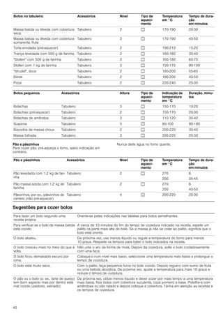 40
Pão e pãezinhos
Para cozer pão, pré-aqueça o forno, salvo indicação em
contrário.
Nunca deite água no forno quente.
Sugestões para cozer bolos
Bolos no tabuleiro Acessórios Nível Tipo de
aqueci-
mento
Temperatura
em °C
Tempo de dura-
ção
em minutos
Massa batida ou lêveda com cobertura
seca
Tabuleiro 2 % 170-190 20-30
Massa batida ou lêveda com cobertura
sumarenta, fruta
Tabuleiro 3 % 170-190 40-50
Torta enrolada (pré-aquecer) Tabuleiro 2 % 190-210 15-20
Trança levedada com 500 g de farinha Tabuleiro 2 % 160-180 30-40
"Stollen" com 500 g de farinha Tabuleiro 3 % 160-180 60-70
Stollen com 1 kg de farinha Tabuleiro 3 % 150-170 90-100
"Strudel", doce Tabuleiro 2 % 180-200 55-65
Börek Tabuleiro 2 % 180-200 40-50
Pizza Tabuleiro 2 % 220-240 25-35
Bolos pequenos Acessórios Altura Tipo de
aqueci-
mento
Indicação de
temperatura
em °C
Duração, minu-
tos
Bolachas Tabuleiro 3 % 150-170 10-20
Bolachas (pré-aquecer) Tabuleiro 2 % 150-170 20-30
Bolachas de amêndoa Tabuleiro 3 % 110-120 30-40
Suspiros Tabuleiro 3 % 80-100 90-180
Biscoitos de massa choux Tabuleiro 2 % 200-220 30-40
Massa folhada Tabuleiro 3 % 200-220 20-30
Pão e pãezinhos Acessórios Nível Tipo de
aqueci-
mento
Temperatura
em °C
Tempo de dura-
ção
em minutos
Pão levedado com 1,2 kg de fari-
nha
Tabuleiro 2 % 270
200
8
35-45
Pão massa azeda com 1,2 kg de
farinha
Tabuleiro 2 % 270
200
8
40-50
Pãezinhos, por ex., pãezinhos de
centeio (não pré-aquecer)
Tabuleiro 4 % 200-220 20-30
Para fazer um bolo segundo uma
receita própria
Oriente-se pelas indicações nas tabelas para bolos semelhantes.
Para verificar se o bolo de massa batida
está cozido
A cerca de 10 minutos do fim do tempo de cozedura indicado na receita, espete um
palito na parte mais alta do bolo. Se a massa já não se colar ao palito, significa que o
bolo está pronto.
O bolo abateu. Da próxima vez, use menos líquido ou regule a temperatura do forno para menos
10 graus. Respeite os tempos para bater o bolo indicados na receita.
O bolo cresceu mais no meio do que à
volta.
Não unte o aro da forma de mola. Depois da cozedura, solte o bolo cuidadosamente
com uma faca.
O bolo ficou demasiado escuro por
cima.
Coloque-o num nível mais baixo, seleccione uma temperatura mais baixa e prolongue o
tempo de cozedura.
O bolo está muito seco. Com o palito, faça pequenos furos no bolo cozido. Depois regue-o com sumo de fruta
ou uma bebida alcoólica. Da próxima vez, ajuste a temperatura para mais 10 graus e
reduza o tempo de cozedura.
O pão ou o bolo (p. ex., tarte de queijo)
tem bom aspecto mas por dentro está
mal cozido (pastoso, estriado).
Da próxima vez, utilize menos líquido e deixe cozer por mais tempo a uma temperatura
mais baixa. Nos bolos com cobertura suculenta, coza primeiro a base. Polvilhe-a com
amêndoas ou pão ralado e depois coloque a cobertura. Tenha em atenção as receitas e
os tempos de cozedura.
 
