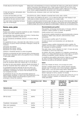41
Carne, aves, peixe
Recipiente
Poderá usar qualquer recipiente resistente ao calor. O tabuleiro
também serve para assados grandes.
Os recipientes mais indicados são os de vidro. A tampa deve
ser adequada à assadeira e fechar bem.
Se usar assadeiras esmaltadas, adicione um pouco mais de
líquido.
Em assadeiras de aço, o alourado não é tão intenso e a carne
pode ficar um pouco menos cozinhada. Prolongue o tempo de
cozedura.
Indicações das tabelas:
Recipiente sem tampa =aberto
Recipiente com tampa =fechado
Coloque o recipiente sempre no centro da grelha.
Coloque os recipientes de vidro quentes sobre uma base seca,
pois se forem colocados sobre uma superfície fria ou molhada,
o vidro pode estalar.
Assar
No caso de carne magra, adicione um pouco de líquido. O
fundo do recipiente deve ficar coberto até ½ cm de altura.
No caso de carne para estufar, adicione líquido abundante. O
fundo do recipiente deve ficar coberto até 1 - 2 cm de altura.
A quantidade de líquido depende do tipo de carne e do
material do recipiente. Se cozinhar carne numa assadeira
esmaltada, é necessário um pouco mais de líquido do que
num recipiente de vidro.
As assadeiras de aço inox são apropriadas apenas em
determinadas condições. A carne coze mais lentamente e fica
menos tostada. Regule uma temperatura superior e/ou
prolongue o tempo de cozedura.
Recomendações para grelhar
Para grelhar, pré-aqueça durante aprox. 3 minutos, antes de
introduzir a peça a grelhar no interior do aparelho.
Grelhe sempre com o forno fechado.
Os alimentos a grelhar deverão ter aproximadamente a mesma
espessura. Deste modo, alouram uniformemente e ficam
suculentos.
Vire as peças a grelhar após Z do tempo.
Os bifes só devem ser temperados com sal depois de
grelhados.
Coloque a peça a grelhar directamente sobre a grelha. Se
grelhar uma única peça, o grelhado resultará melhor se a peça
for colocada no centro da grelha.
Para além disso, insira o tabuleiro no nível 1. O suco da carne
é recolhido e o forno fica mais limpo.
Ao grelhar, não insira o tabuleiro ou o tabuleiro universal nos
níveis 4 ou 5. Estes deformam-se com o forte calor e, ao serem
retirados do aparelho, podem danificar o seu interior.
A resistência para grelhar está sempre a ligar-se e a desligar-
se. Isso é normal. A frequência com que isso acontece
depende da potência de grelhador regulada.
Carne
Decorrido metade do tempo, vire as peças de carne.
Quando o assado estiver pronto, deverá deixá-lo repousar
durante mais 10 minutos, com o forno fechado e desligado.
Deste modo, o suco da carne ficará melhor distribuído.
Depois de pronto, embrulhe o rosbife em papel de alumínio e
deixe-o repousar no forno, durante 10 minutos.
Se assar carne de porco com courato, faça cortes em cruz no
courato e coloque o assado no recipiente com o courato
virado para baixo.
O bolo alourou de forma irregular. Seleccione uma temperatura um pouco mais baixa de modo que o bolo aloure uniforme-
mente. Coza bolos mais delicados com o Calor superior/inferior % num único nível.
Rebordos sobressaídos de papel antiaderente também podem influenciar a circulação
de ar. Corte o papel antiaderente de acordo com o tamanho do tabuleiro.
O bolo de fruta ficou demasiado claro
na parte de baixo.
Da próxima vez, introduza o bolo num nível mais baixo.
O sumo da fruta deitou por fora. Da próxima vez, utilize o tabuleiro universal mais fundo, caso o tenha.
Os bolos pequenos de massa lêveda
agarram-se uns aos outros ao cozer.
Deve deixar uma distância de aprox. 2 cm à volta de cada bolo. Esse espaço é sufi-
ciente para os bolos crescerem e ganharem cor a toda a volta.
Ao cozer bolos sumarentos forma-se
água de condensação.
Durante a cozedura pode formar-se vapor de água, que sai por cima da porta. O vapor
de água pode depositar-se no painel de comando ou nas frentes dos móveis adjacentes
e depois pingar sob a forma de água de condensação. Trata-se de um processo físico.
Carne Peso Acessórios e reci-
pientes
Altura Tipo de
aqueci-
mento
Indicação de
temperatura
em °C, nível
do grelhador
Duração, minu-
tos
Carne de vaca
Carne de vaca assada 1,0 kg fechado 2 % 200-220 120
1,5 kg 2 % 190-210 140
2,0 kg 2 % 180-200 160
Bife de vaca 1,0 kg aberto 2 % 210-230 70
1,5 kg 2 % 200-220 80
2,0 kg 2 % 190-210 90
Roastbeef, mal passado 1,0 kg aberto 2 % 210-230 60
Bifes, bem passados Grelha 5 $ 3 20
Bifes, rosa 3 cm Grelha 5 $ 3 15
 