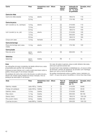 42
Aves
As indicações de peso constantes da tabela referem-se a aves
preparadas para grelhar não recheadas.
Coloque as aves inteiras com o peito virado para baixo sobre a
grelha. Vire-as após Z do tempo indicado.
Os pedaços de carne, tais como rolo de peru ou peito de peru,
devem ser virados após metade do tempo indicado. Vire os
pedaços de aves após Z do tempo.
No caso de patos e gansos, pique a pele debaixo das asas,
para que a gordura possa sair.
As aves ficam mais tostadas e estaladiças se, um pouco antes
de terminar o tempo de assadura, as pincelar com manteiga,
água com sal ou sumo de laranja.
Se grelhar directamente sobre a grelha, insira o tabuleiro no
nível 1. O suco da carne é recolhido e o forno fica mais limpo.
Carne de vitela
Carne de vitela assada 1,0 kg aberto 2 % 190-210 110
2,0 kg 2 % 170-190 120
Carne de porco
sem courato (p. ex., cachaço) 1,0 kg aberto 2 % 210-230 110
1,5 kg 2 % 200-220 130
2,0 kg 2 % 190-210 150
com courato (p. ex., pá) 1,0 kg aberto 2 % 210-230 130
1,5 kg 2 % 200-220 160
2,0 kg 2 % 190-210 180
Corça com osso 1,0 kg fechado 2 % 210-230 70
Carne de borrego
Perna de borrego sem osso,
média
1,5 kg aberto 2 % 170-190 120
Carne picada
Rolo de carne aprox.
750 g
aberto 2 % 200-220 70
Salsichas
Salsichas aprox.
750 g
Grelha 4 $ 3 15
Carne Peso Acessórios e reci-
pientes
Altura Tipo de
aqueci-
mento
Indicação de
temperatura
em °C, nível
do grelhador
Duração, minu-
tos
Aves Peso Acessórios e reci-
pientes
Altura Tipo de
aqueci-
mento
Indicação de
temperatura
em °C
Duração, minu-
tos
Galinha, metade cada 400 g Grelha 2 % 210-230 50-60
Frango em pedaços cada 250 g Grelha 2 % 210-230 30-40
Galinha, inteira 1,0 kg Grelha 2 % 210-230 60-80
Pato inteiro 1,7 kg Grelha 2 % 200-220 90-100
Ganso inteiro 3,0 kg Grelha 2 % 190-210 100-120
Peru jovem inteiro 3,0 kg Grelha 2 % 200-220 80-100
2 pernas de peru cada 800 g Grelha 2 % 200-220 100-120
 